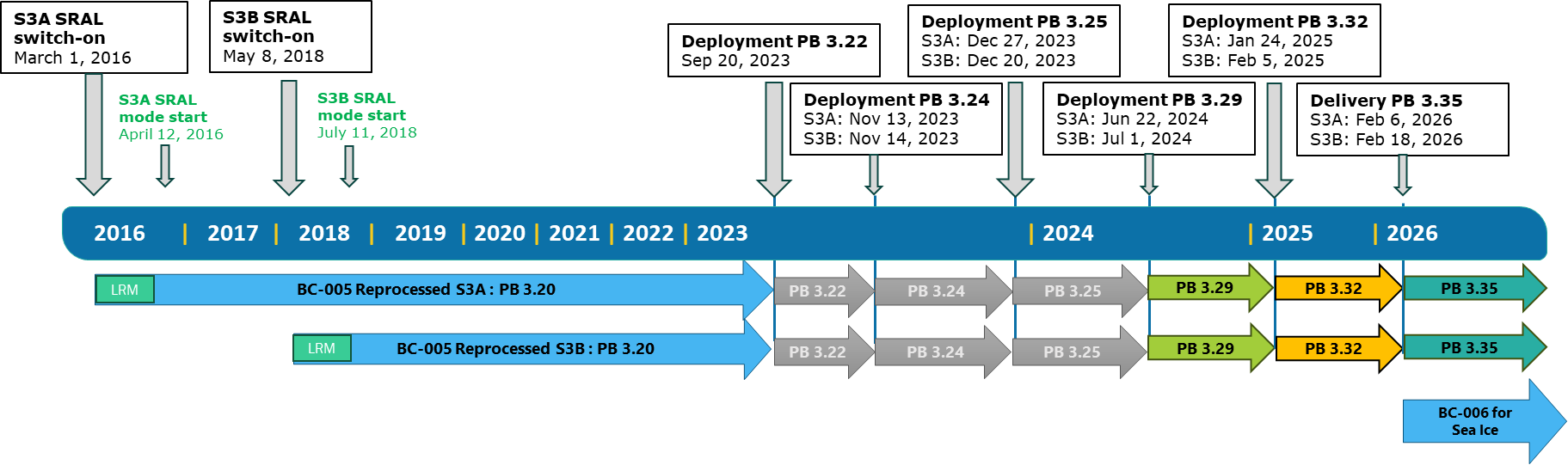 Processing Baseline illustration