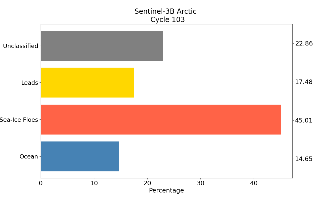 S3B arctic