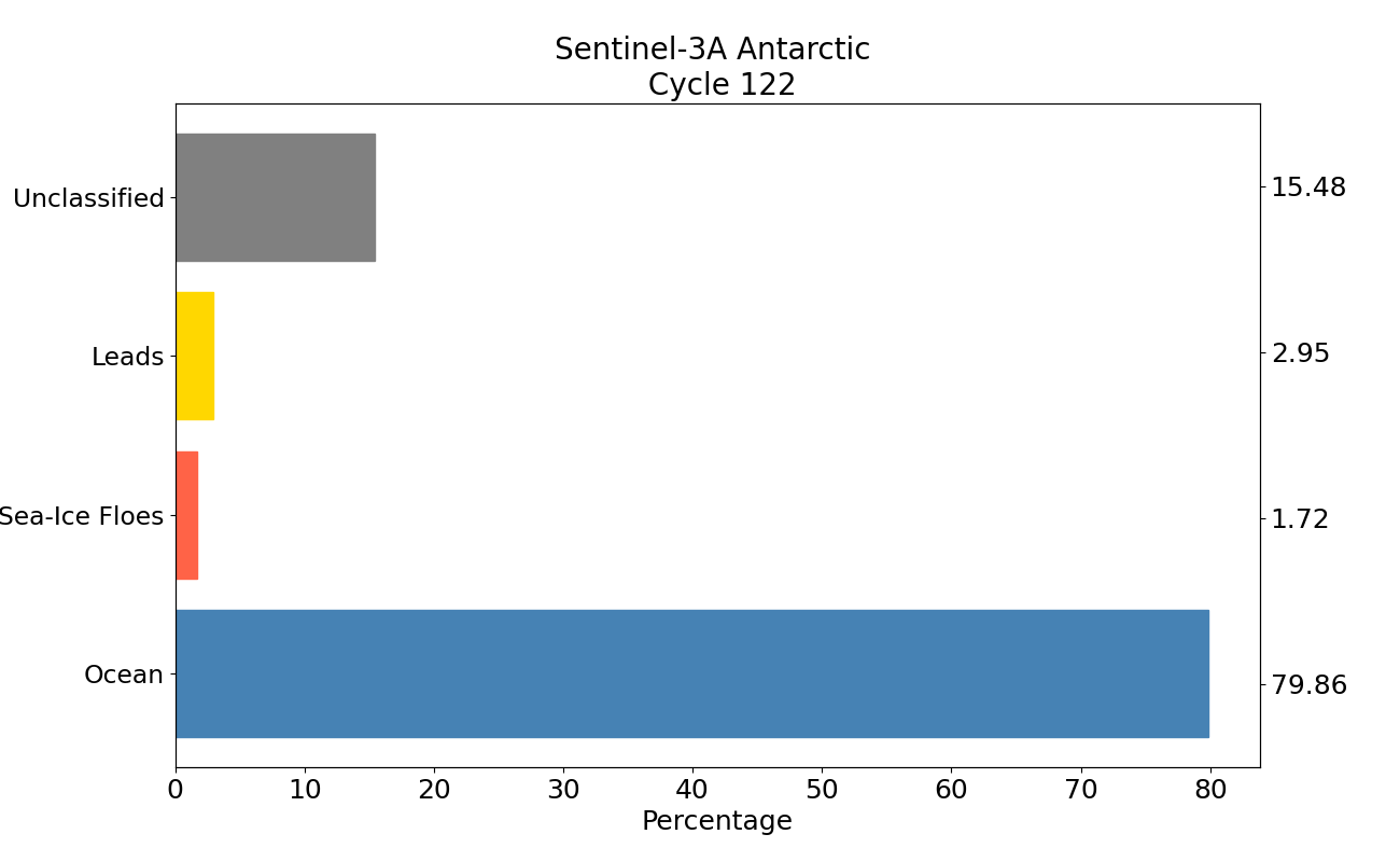 S3A antarctic