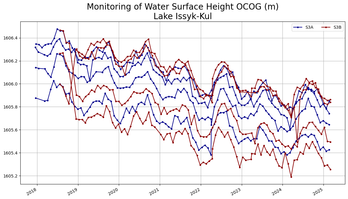 Monitoring water surface height
