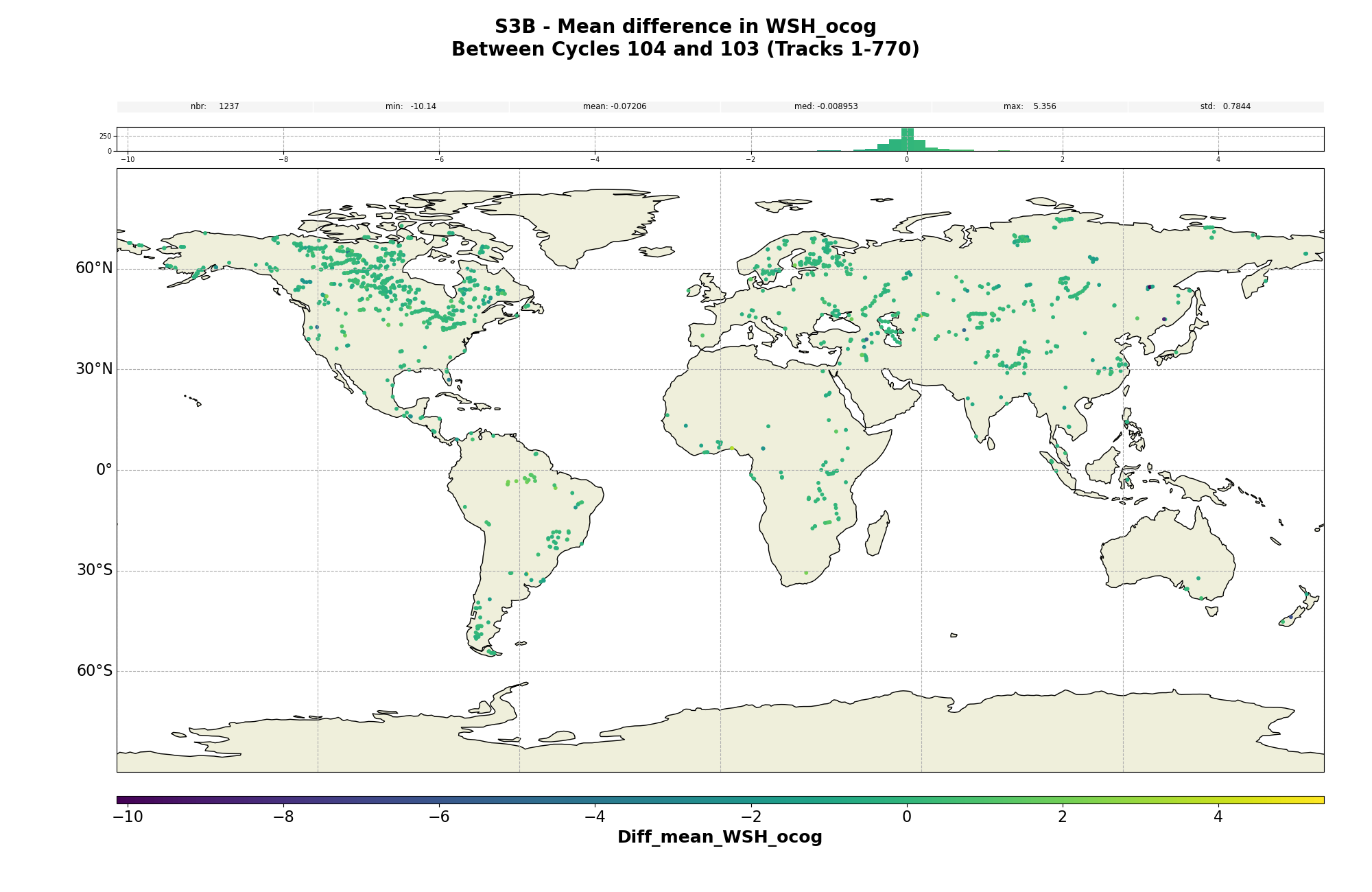 S3B water surface height OCOG