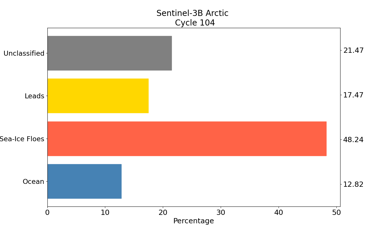 S3B arctic