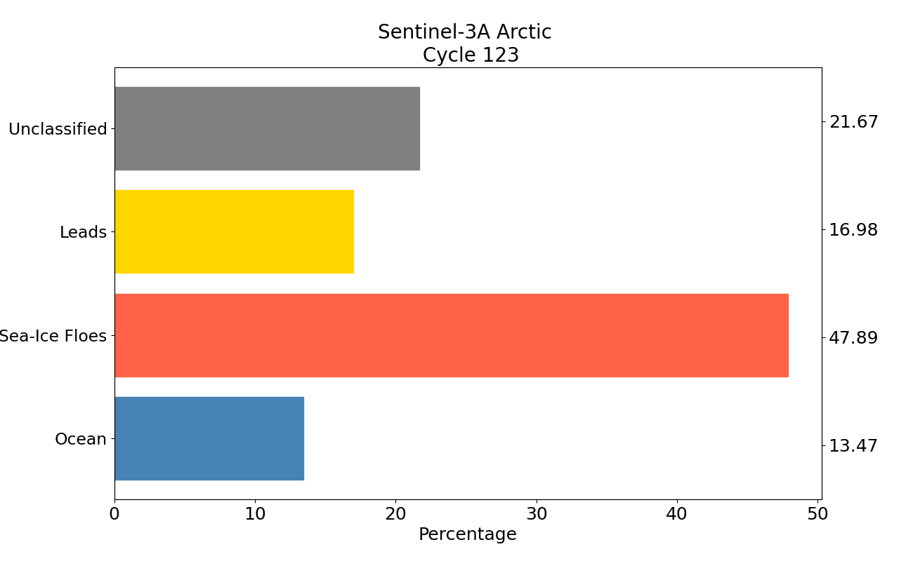S3A arctic