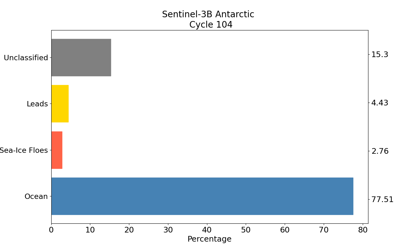S3B antarctic