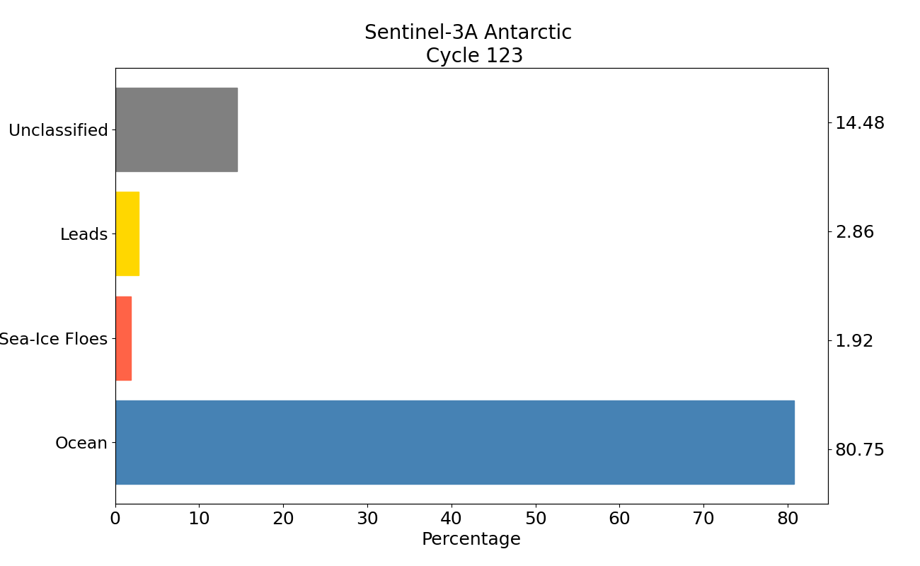 S3A antarctic