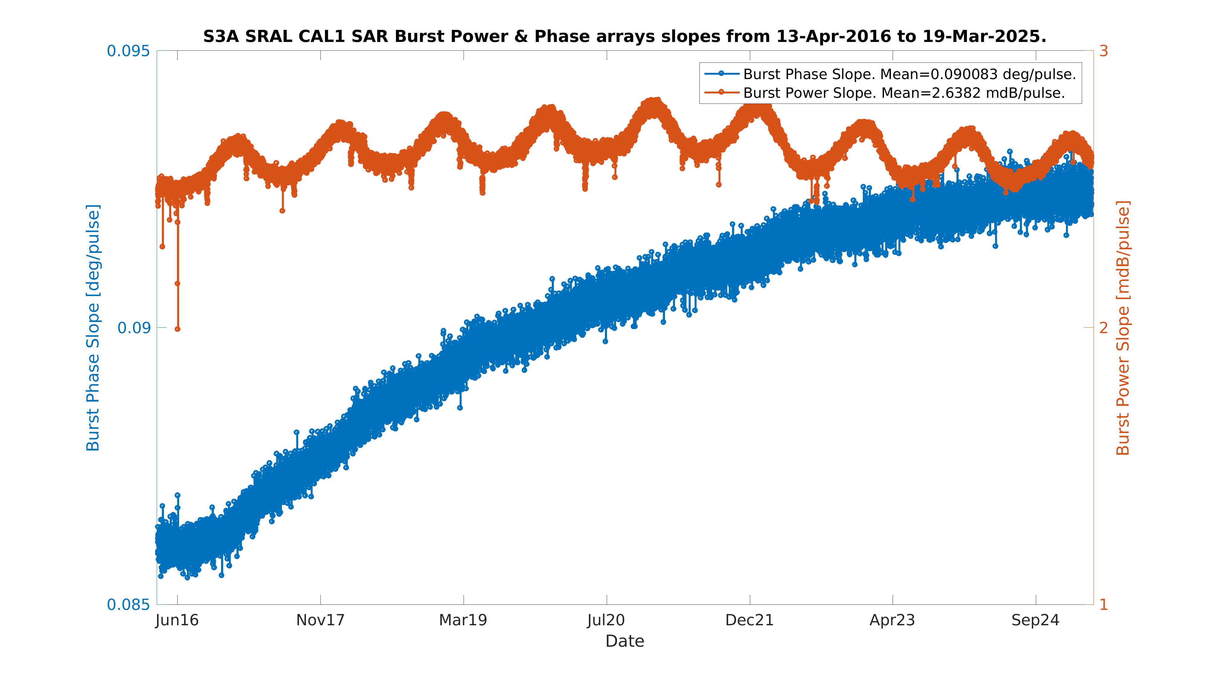 S3A burst arrays slopes
