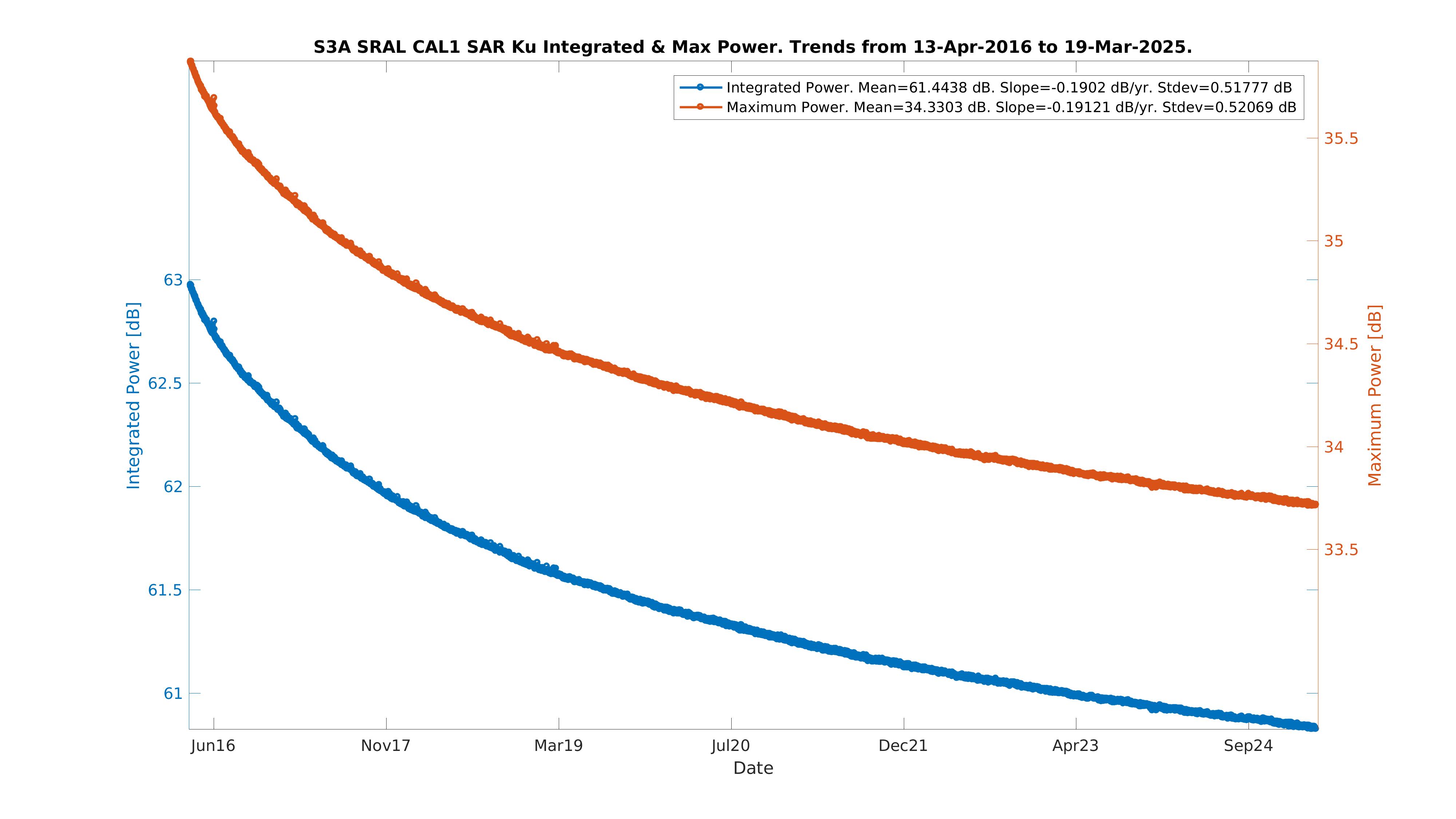 S3A integrated power