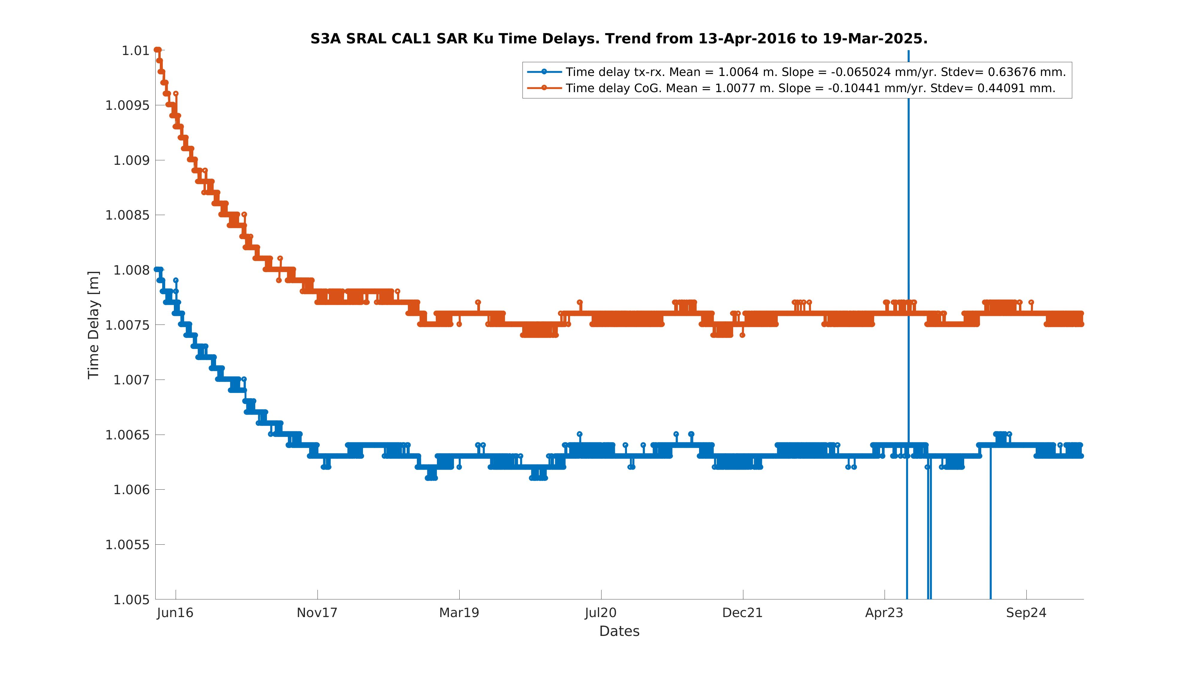 S3A time delay