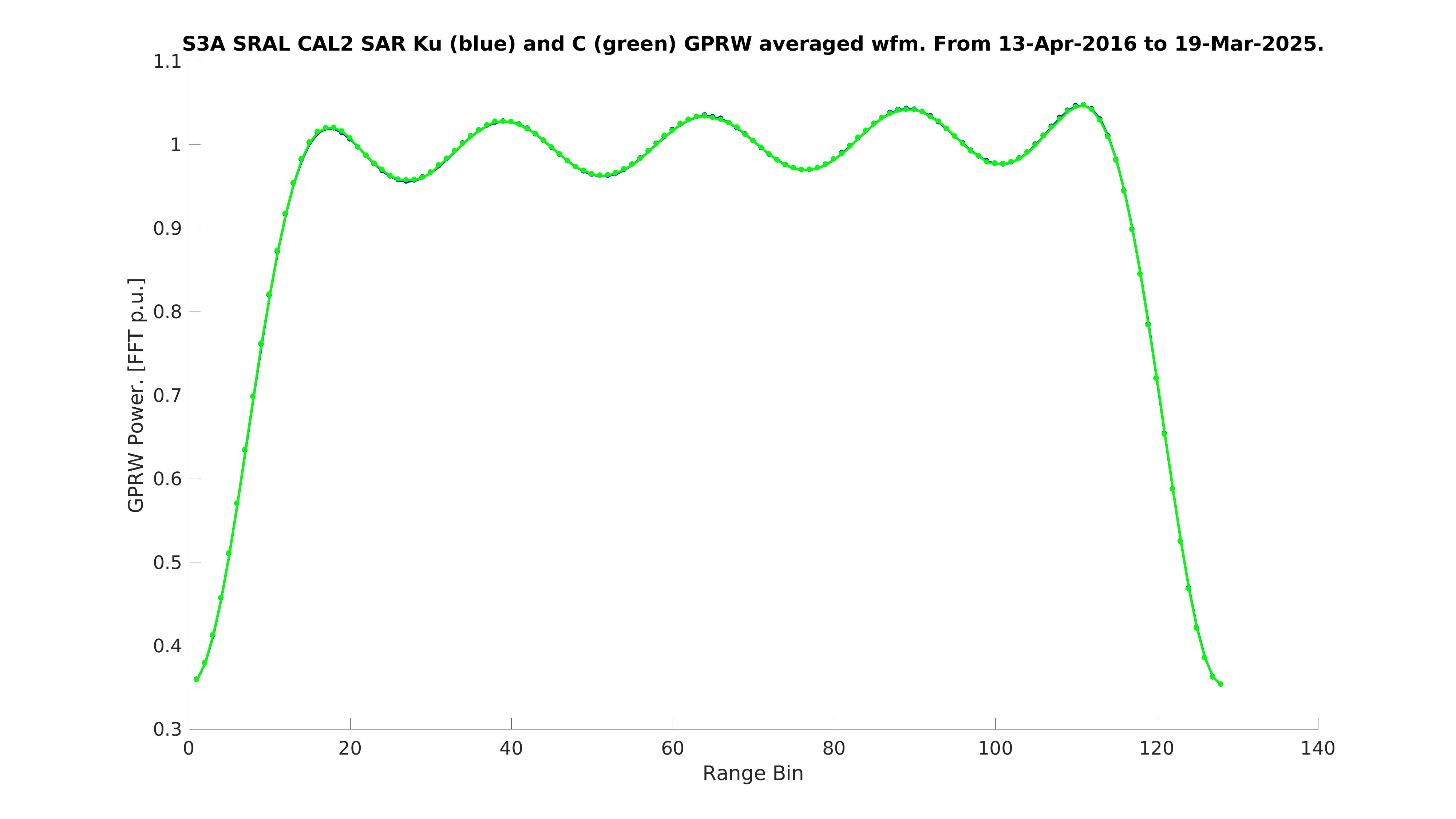 S3A waveforms
