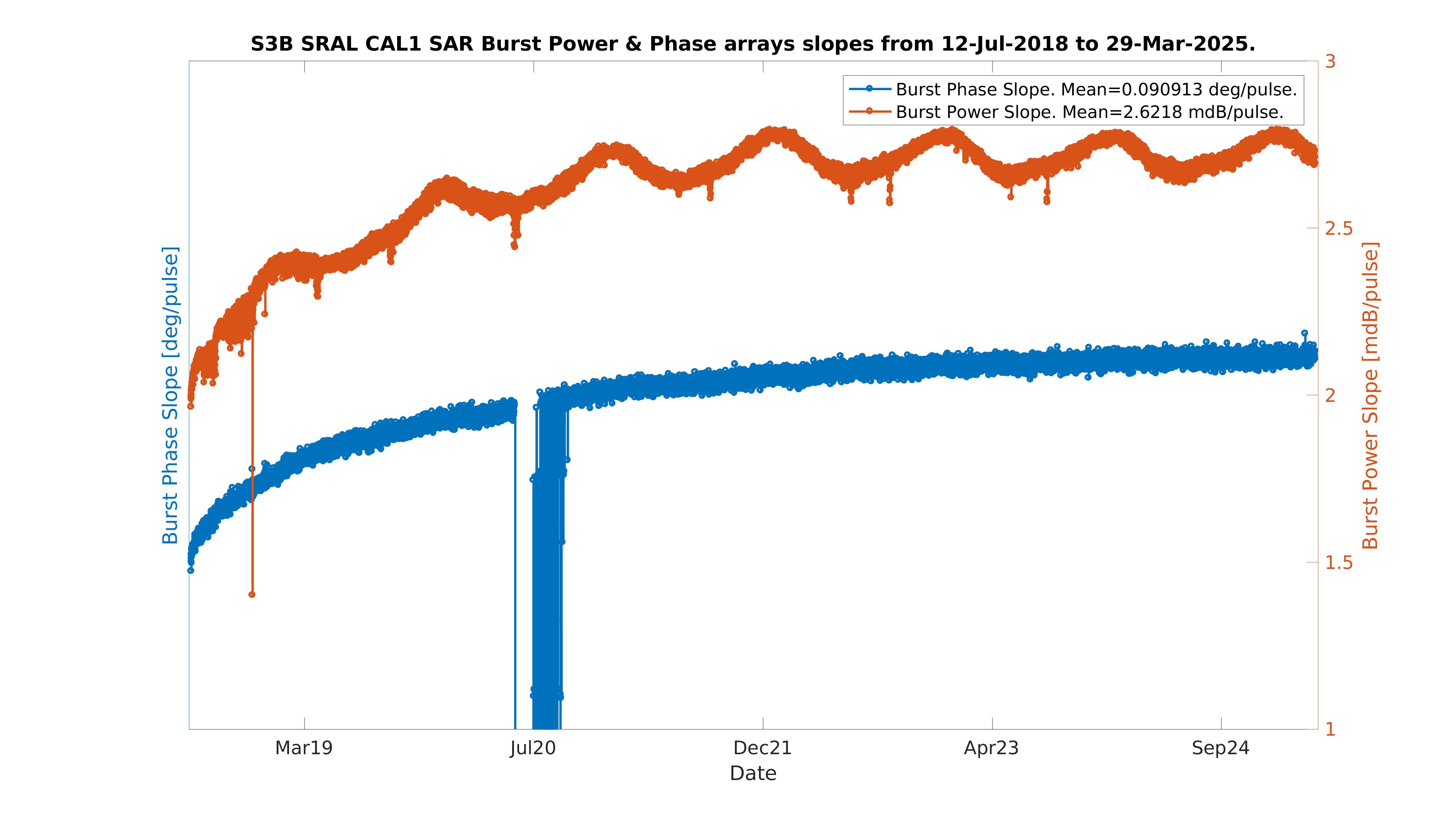 S3B burst arrays slopes