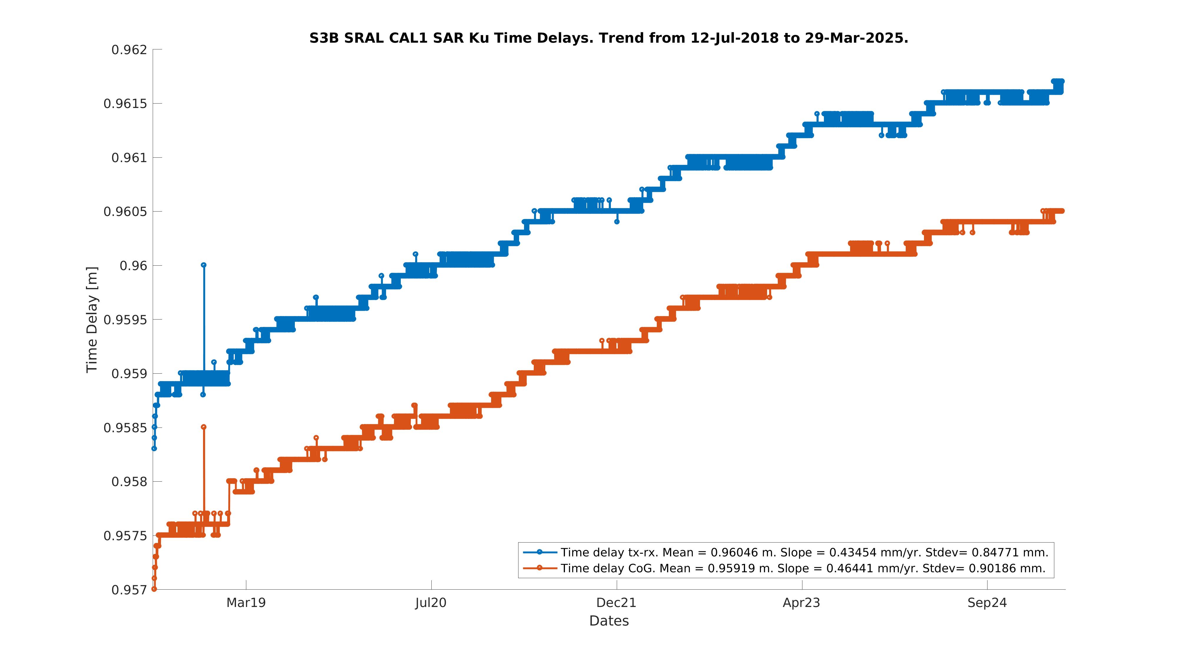 S3B time delay