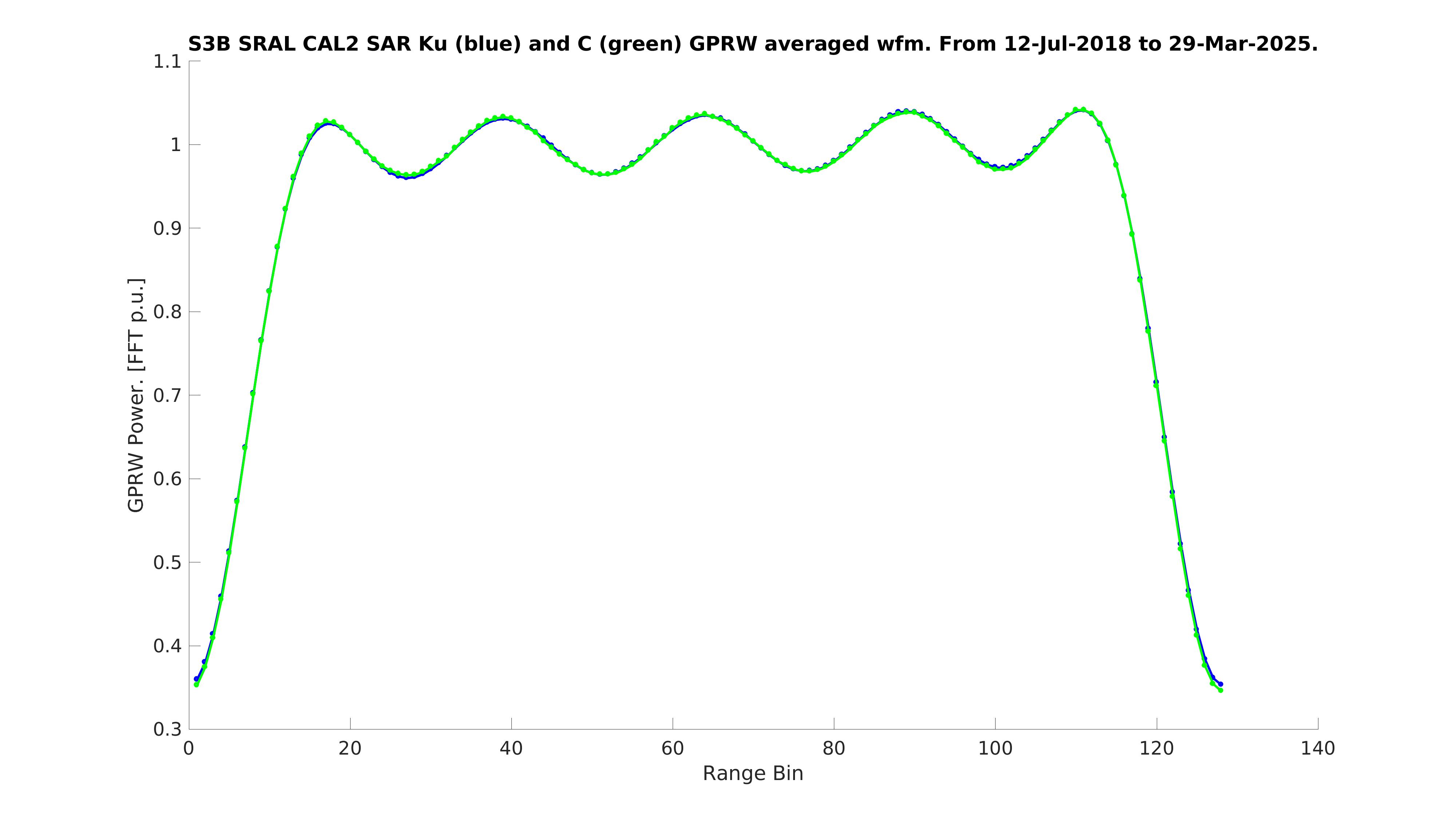 S3B waveforms