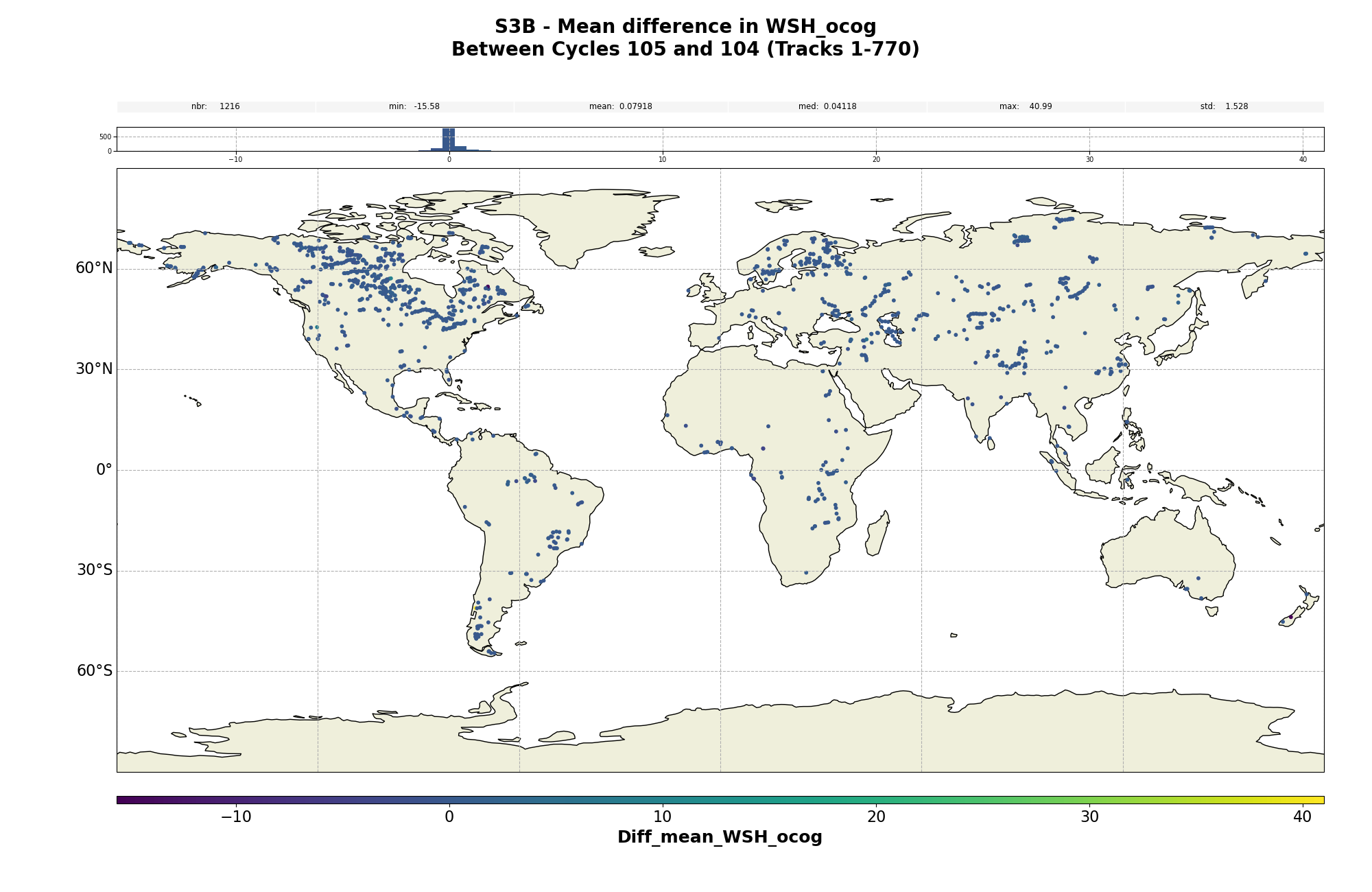 S3B water surface height OCOG