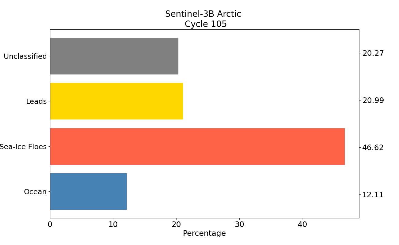 S3B arctic