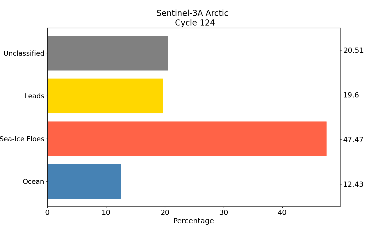 S3A arctic