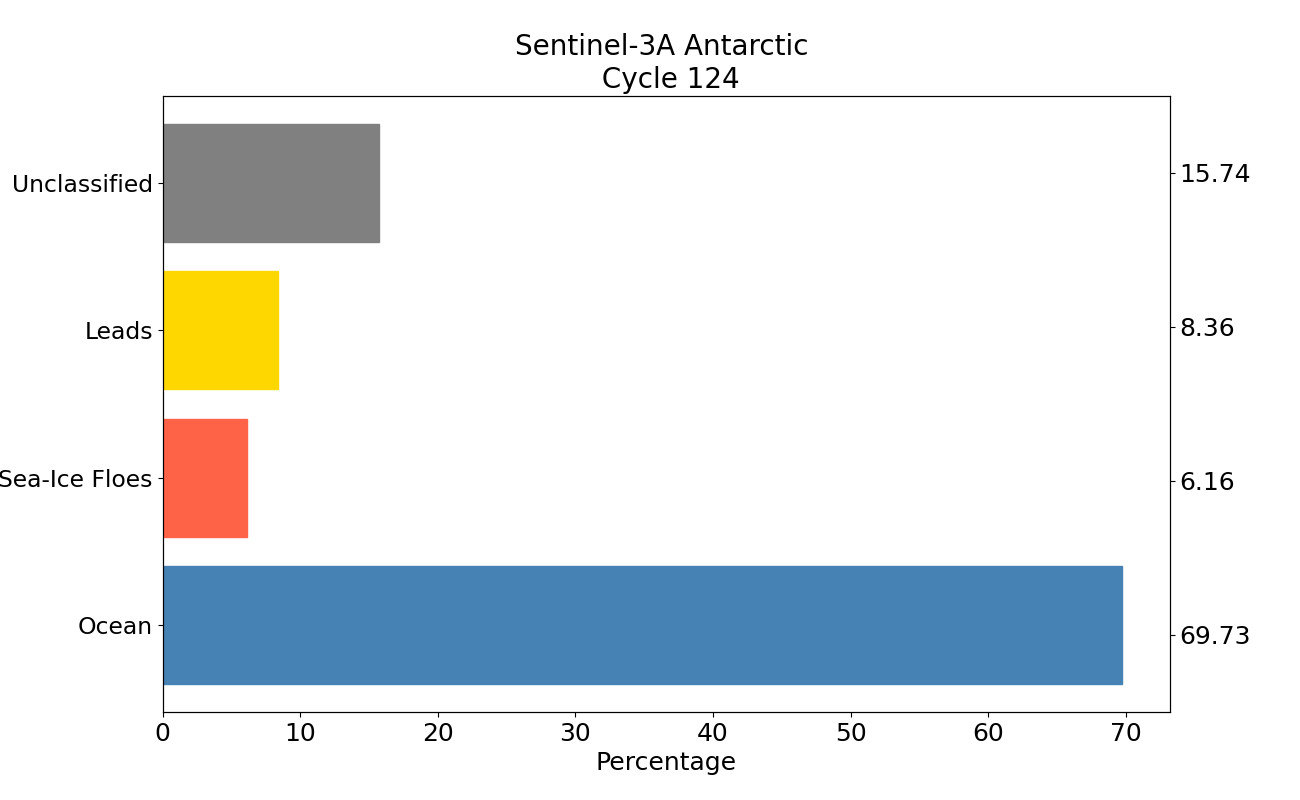 S3A antarctic