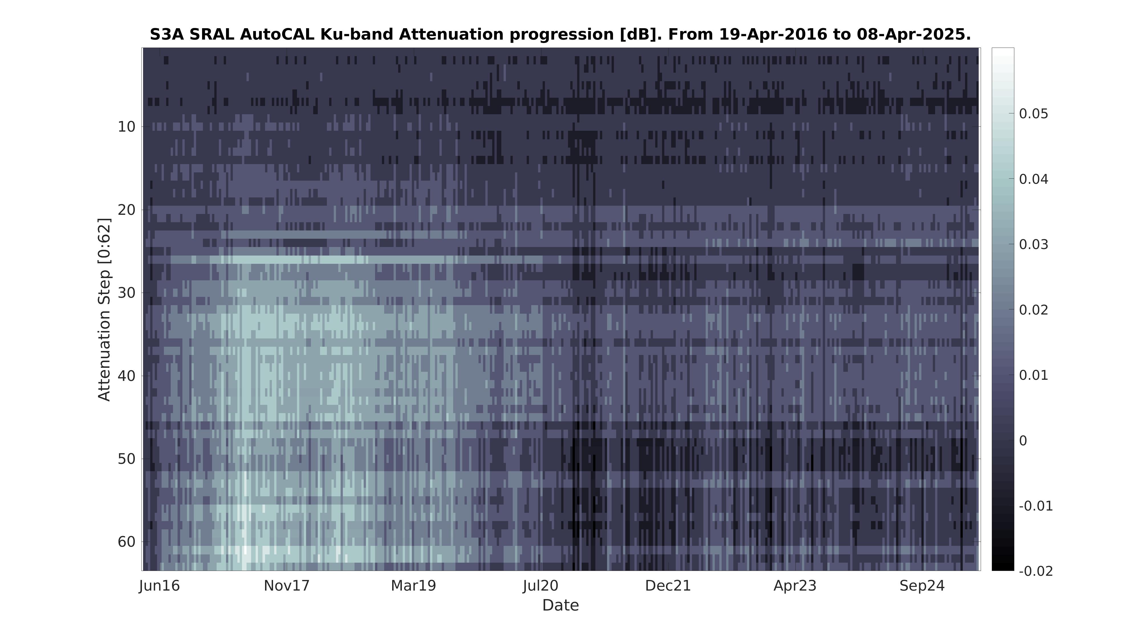 S3A auto cal