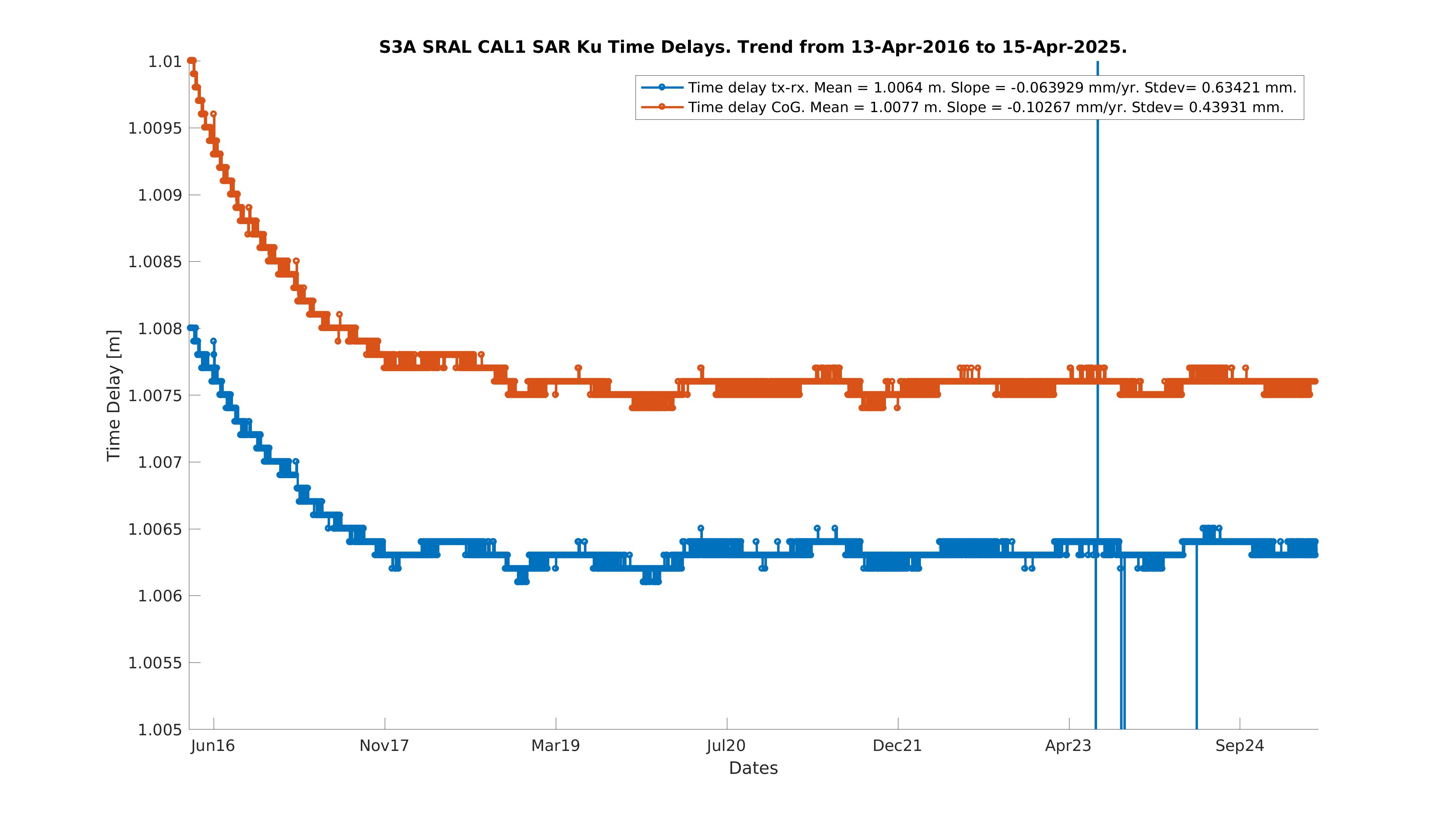 S3A time delay