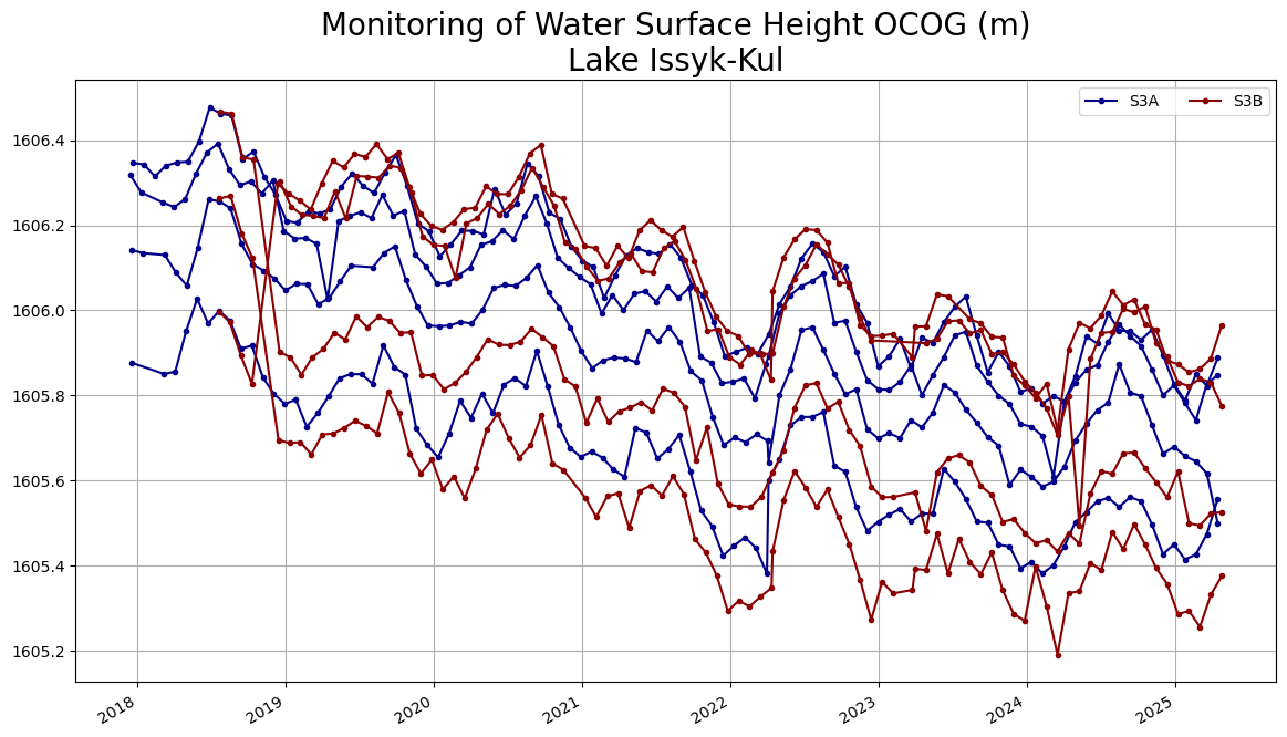 Monitoring water surface height
