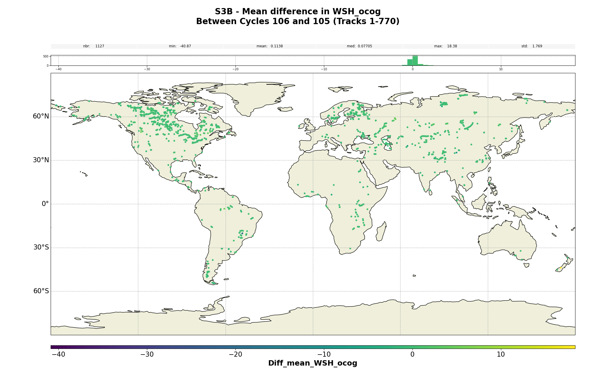 S3B water surface height OCOG