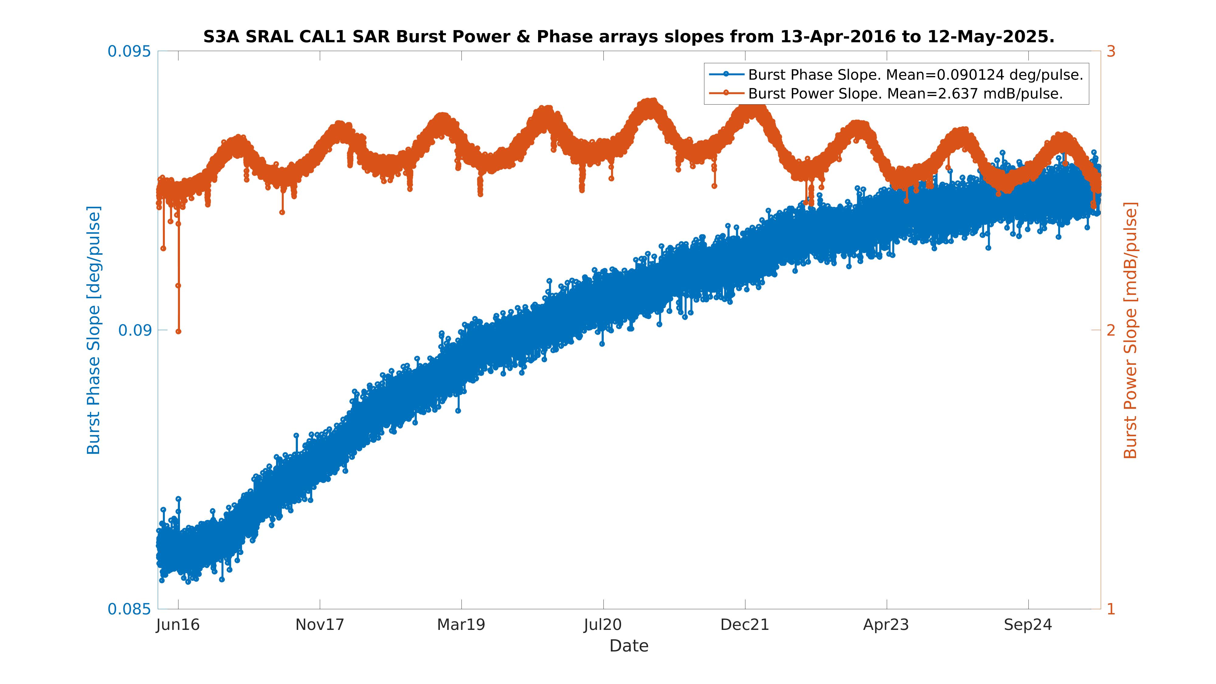 S3A burst arrays slopes