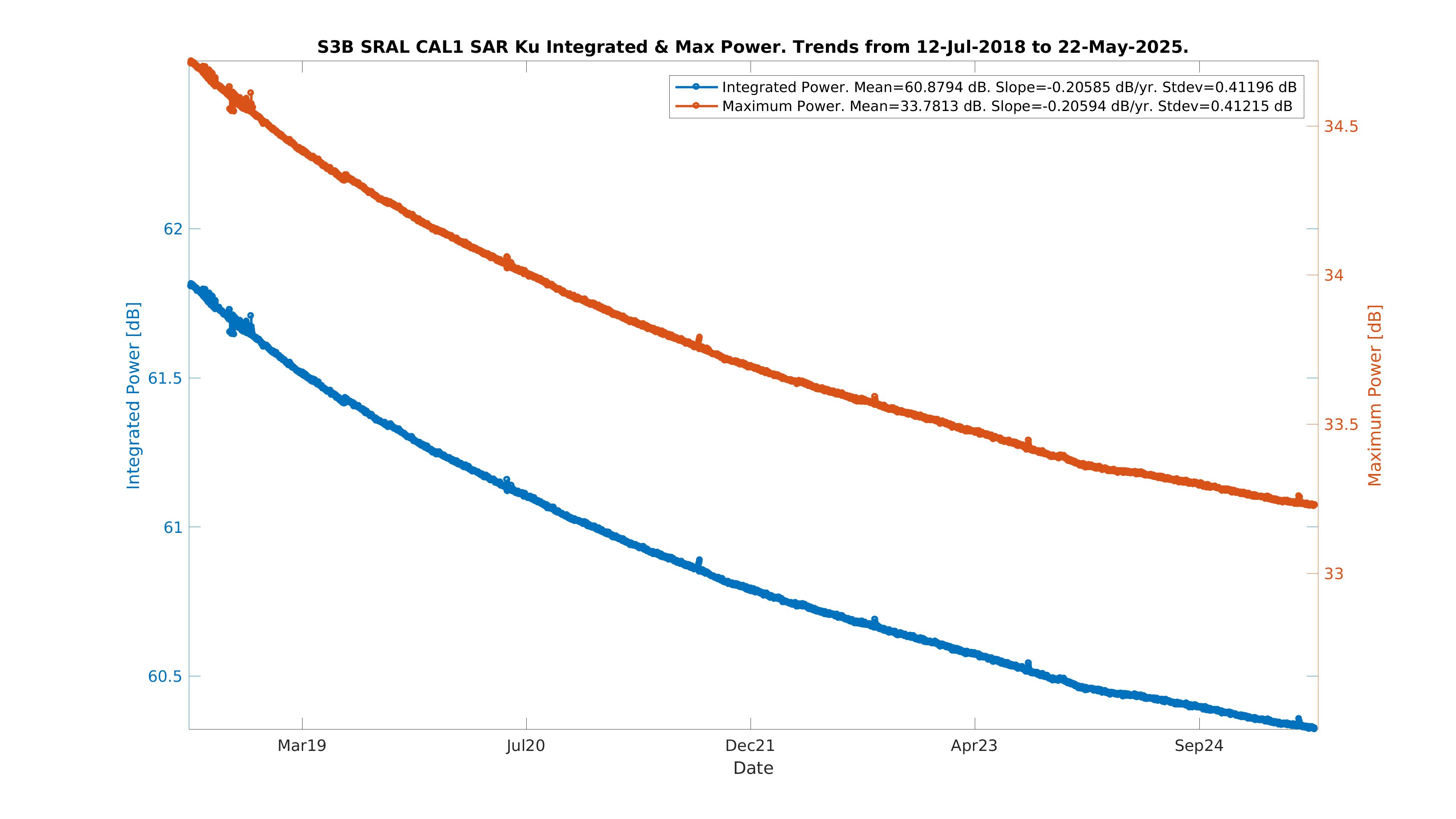 S3B integrated power