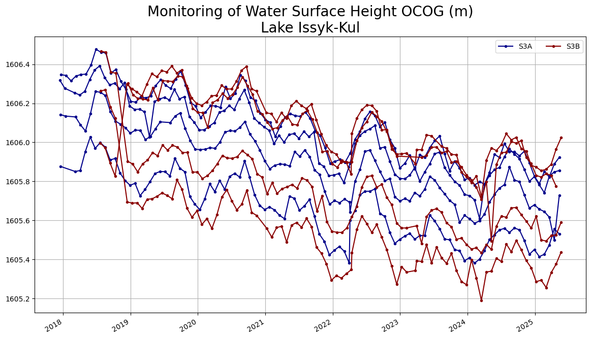 Monitoring water surface height