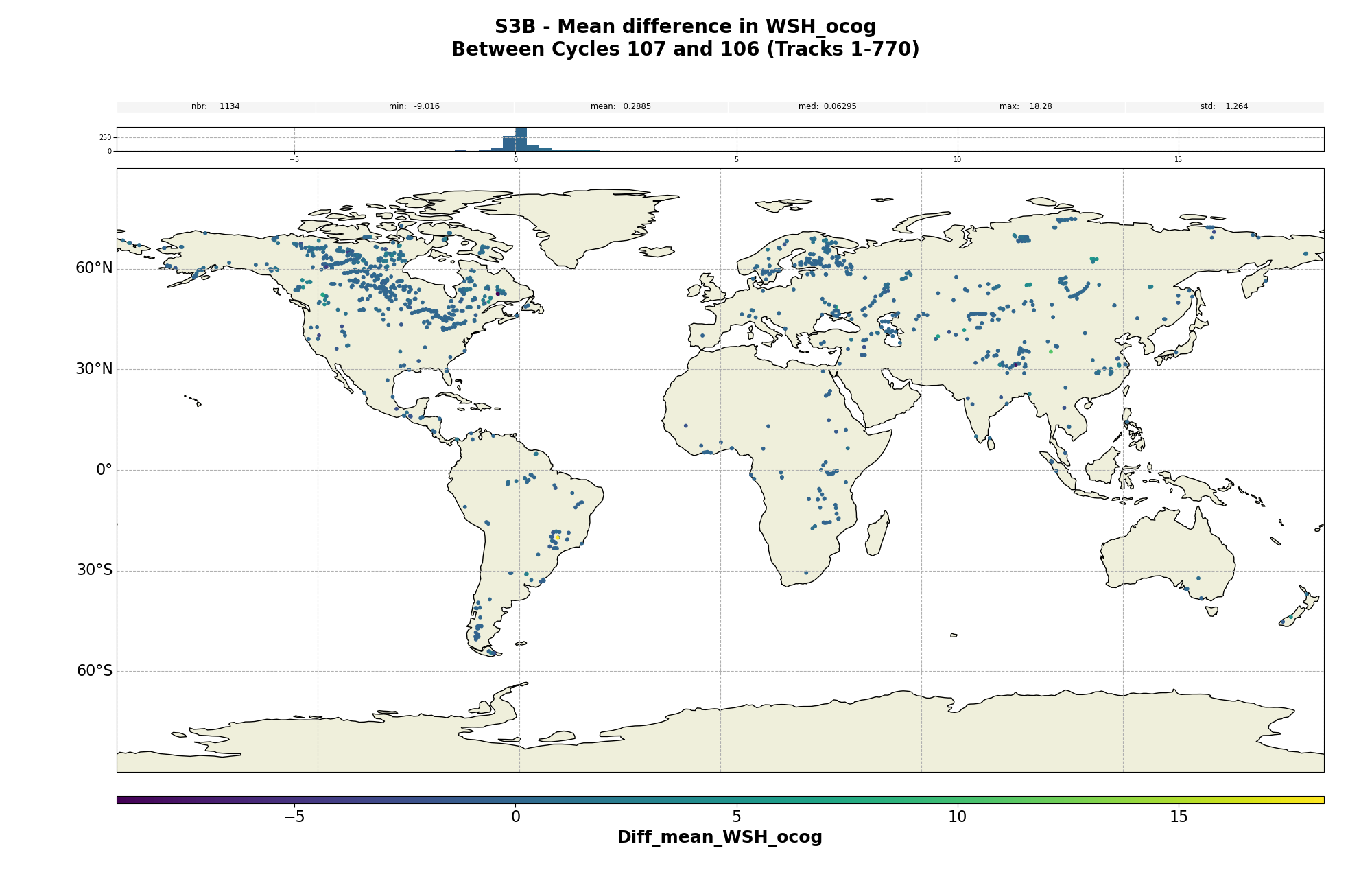 S3B water surface height OCOG