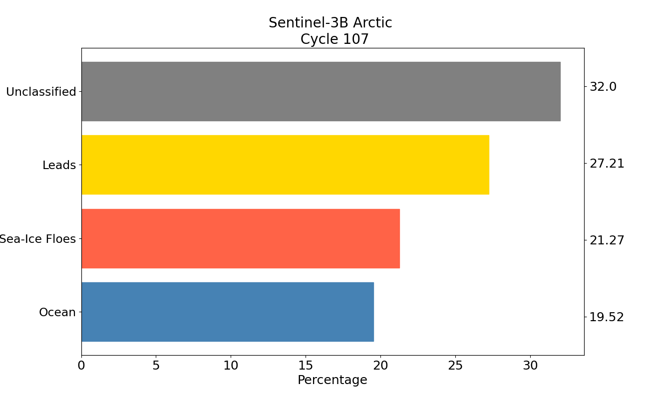 S3B arctic
