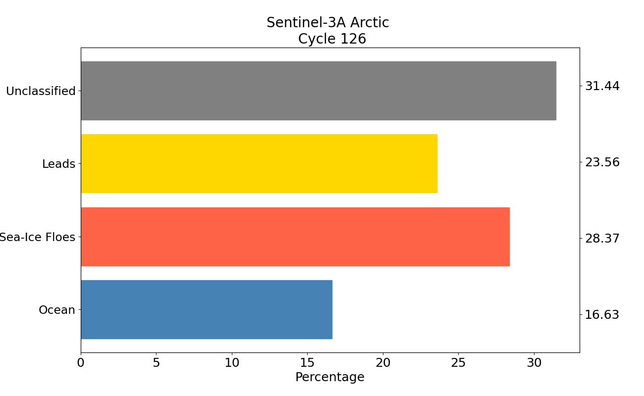 S3A arctic