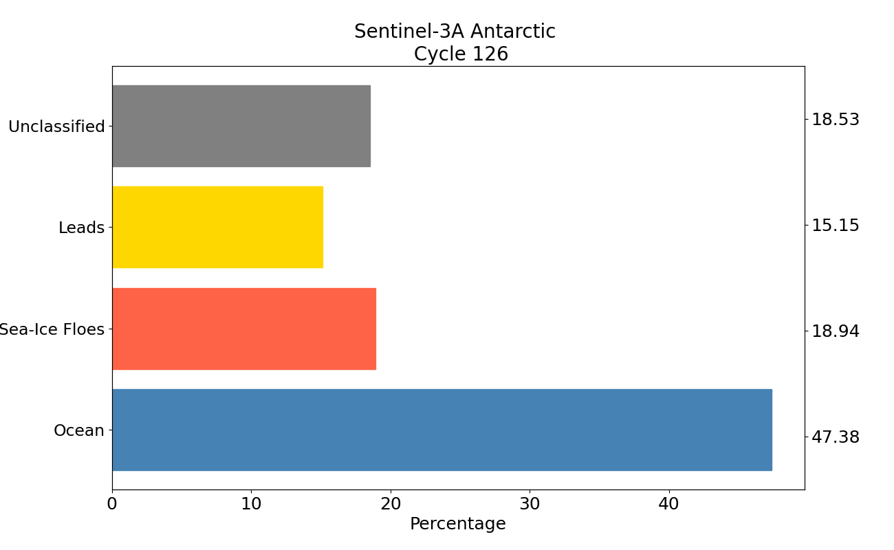 S3A antarctic