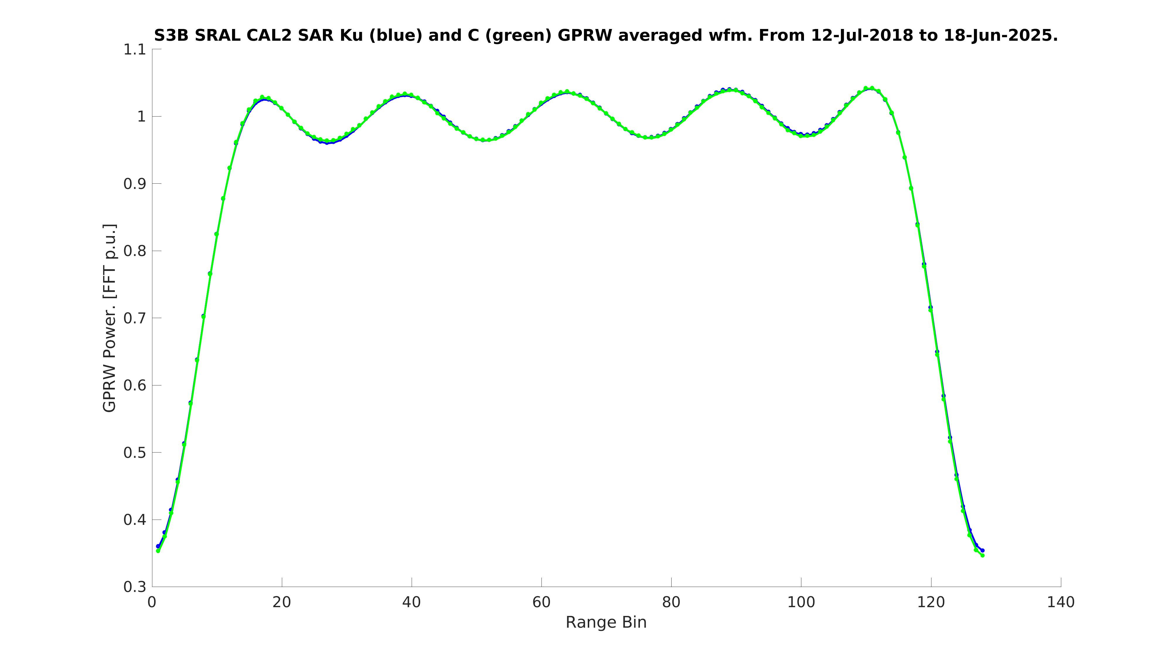 S3B waveforms
