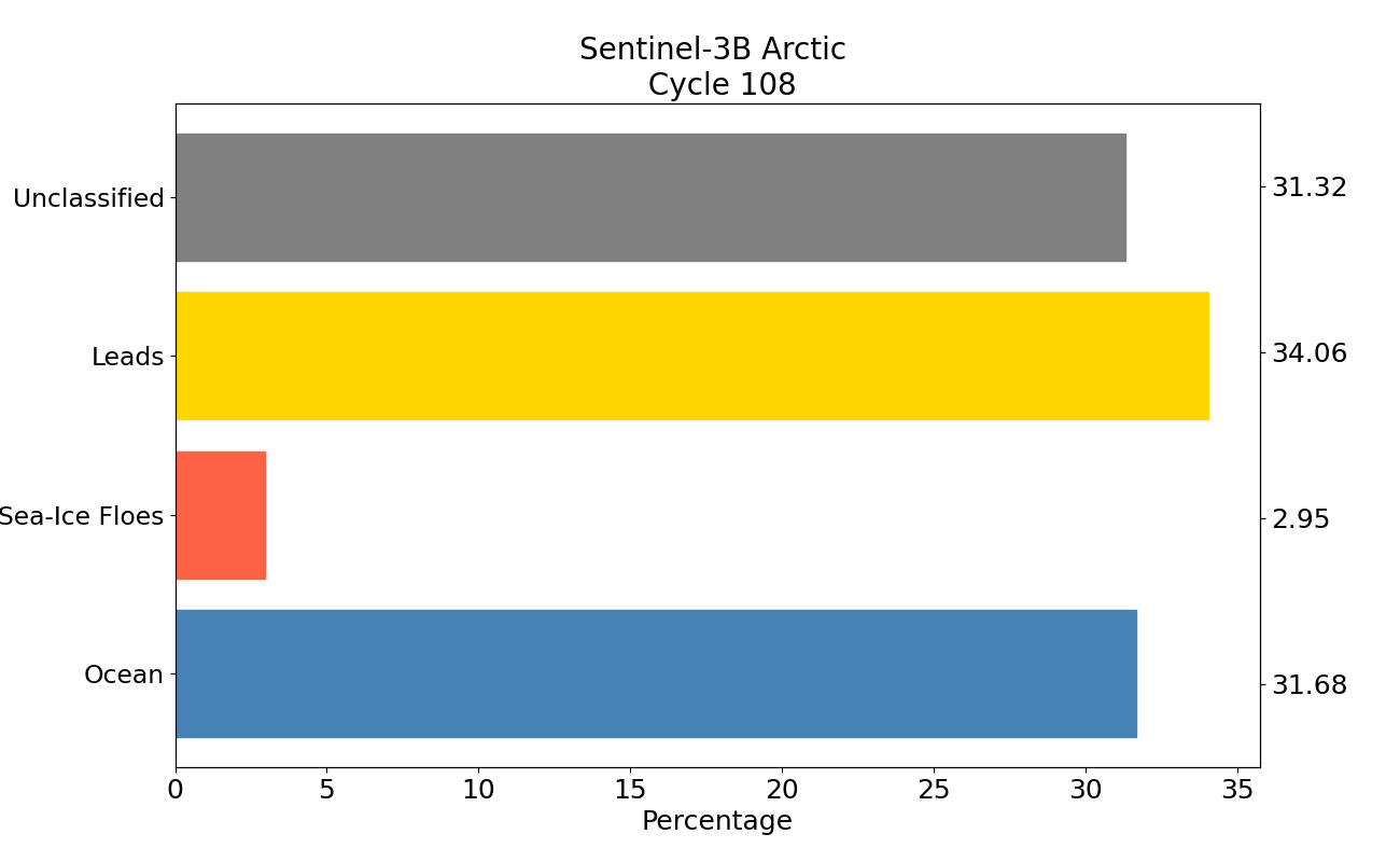 S3B arctic