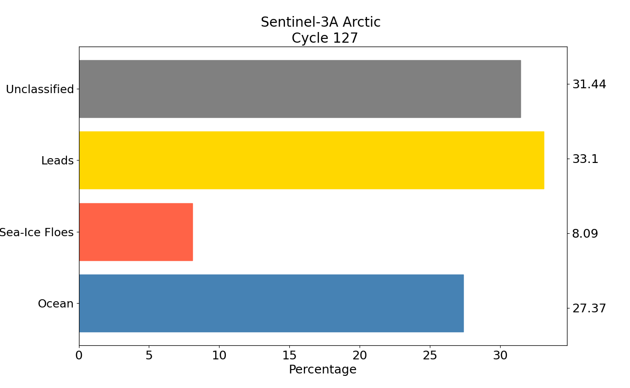 S3A arctic