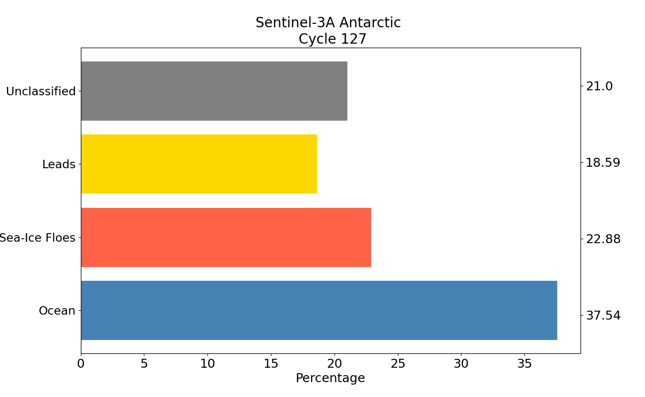 S3A antarctic