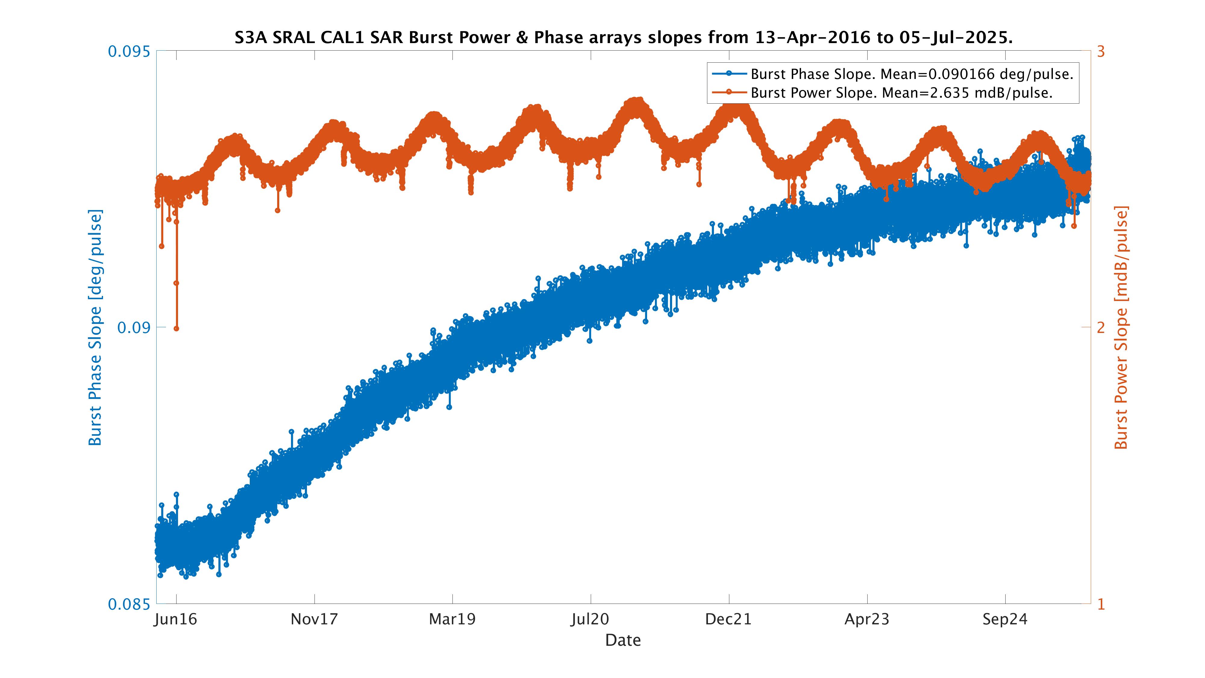 S3A burst arrays slopes