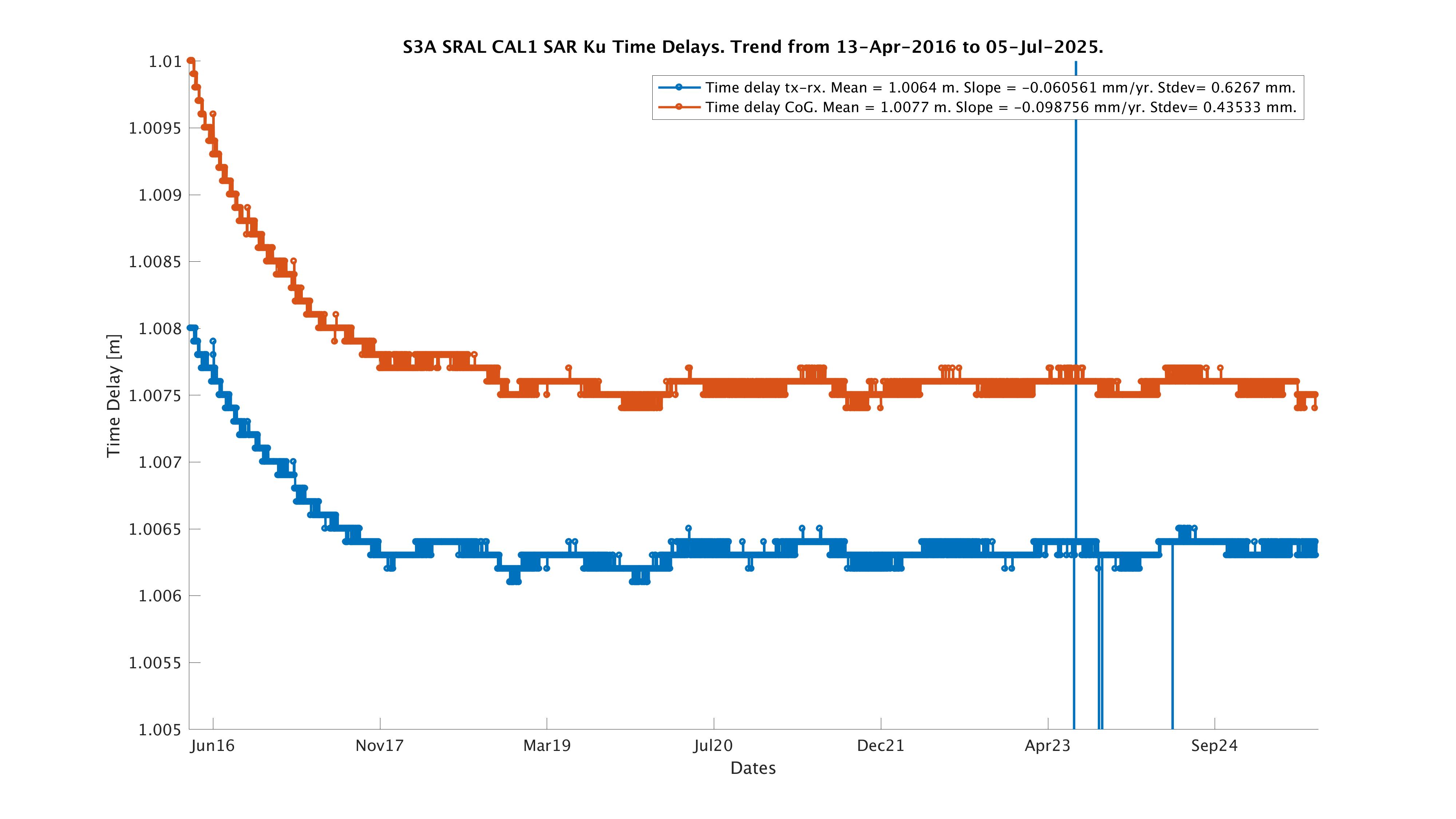 S3A time delay