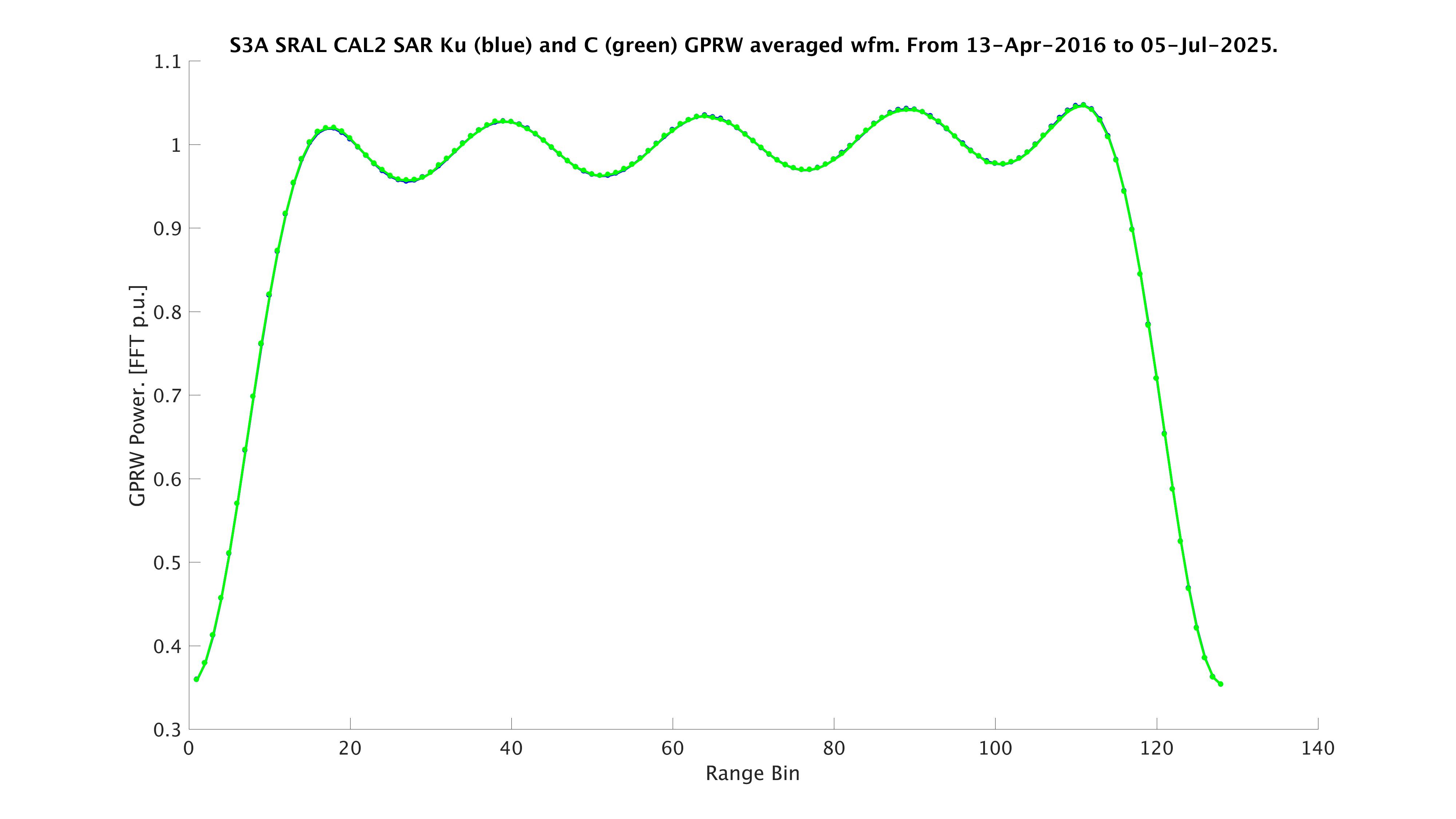 S3A waveforms