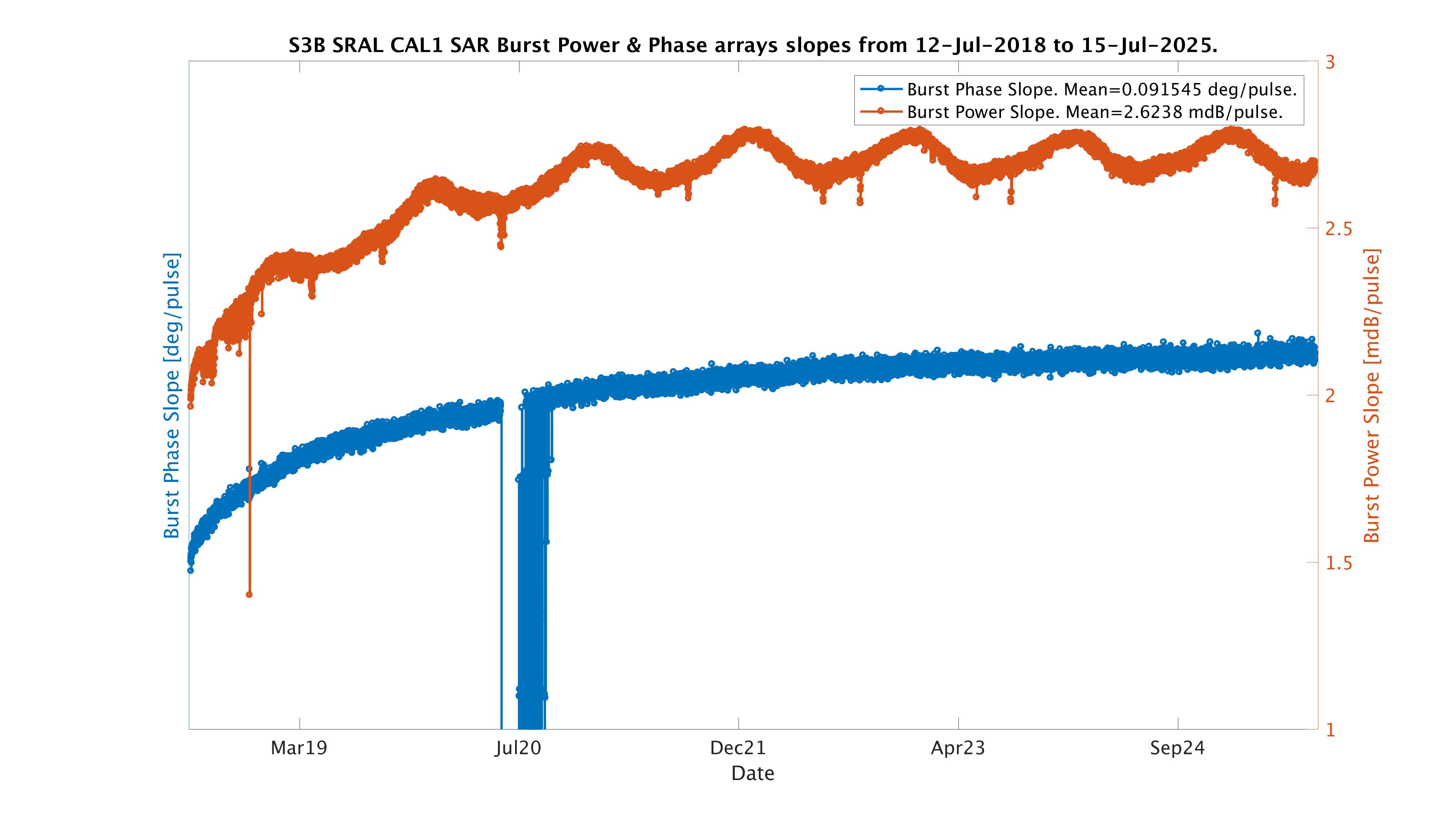 S3B burst arrays slopes
