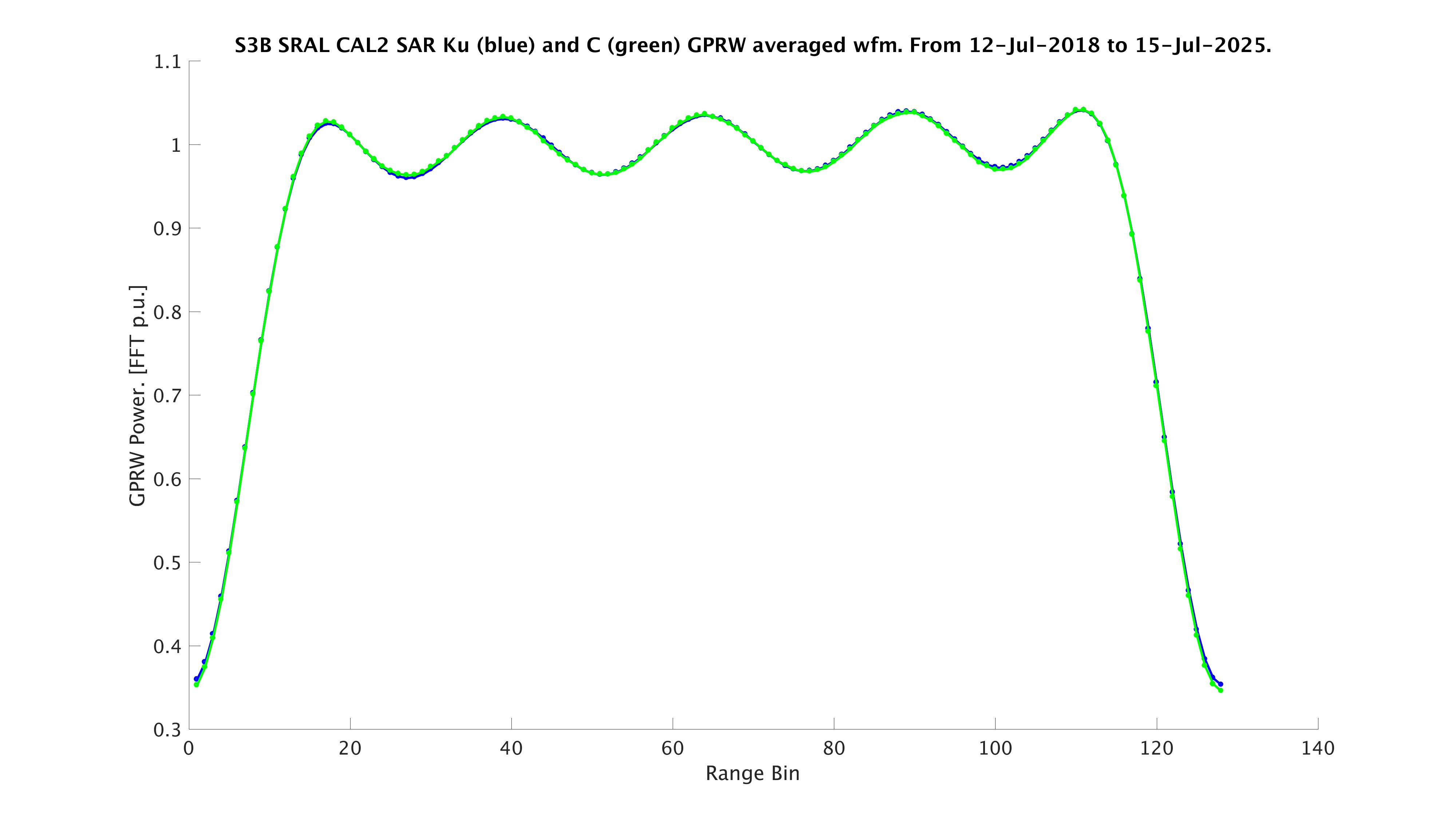 S3B waveforms