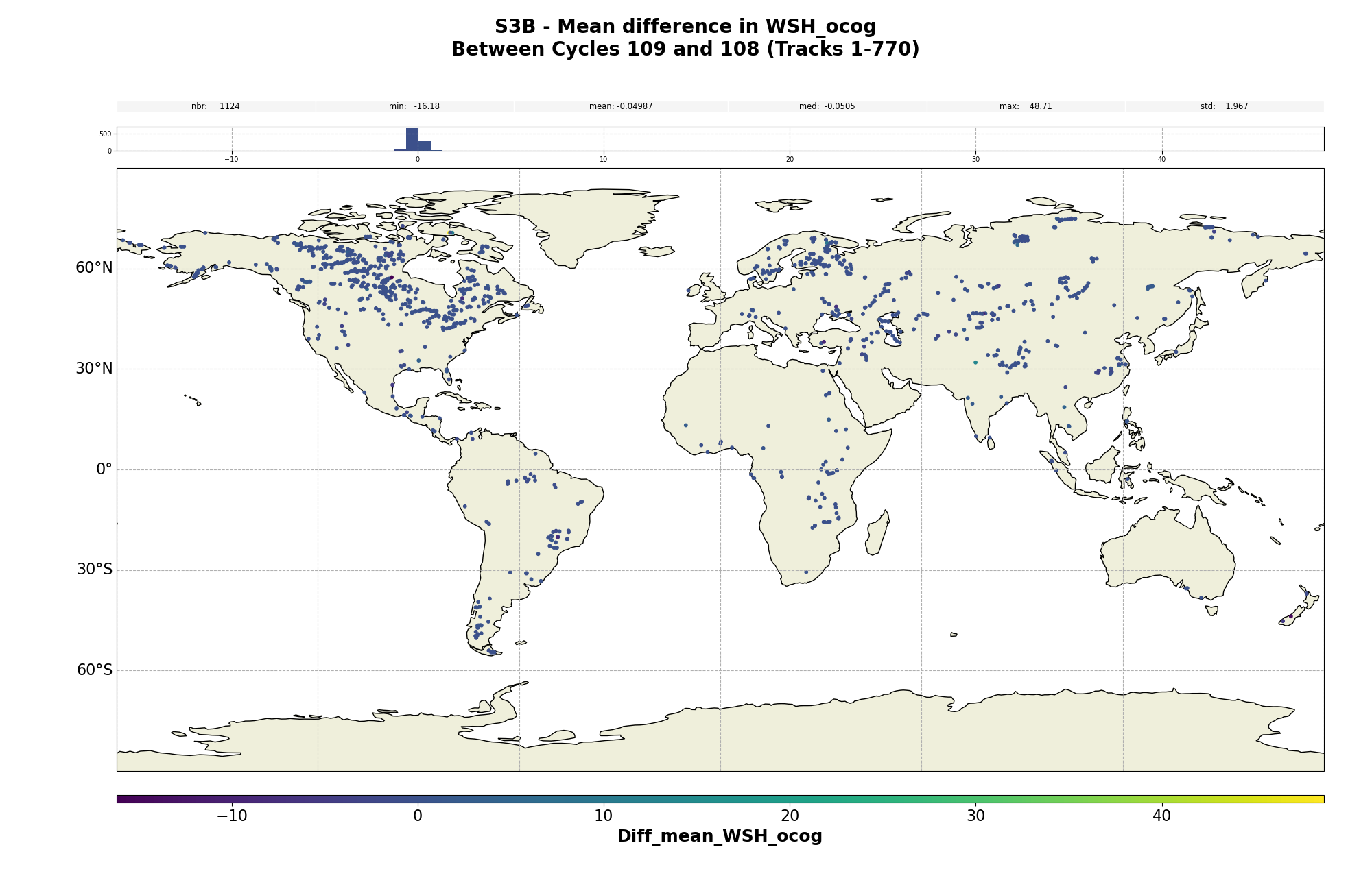 S3B water surface height OCOG