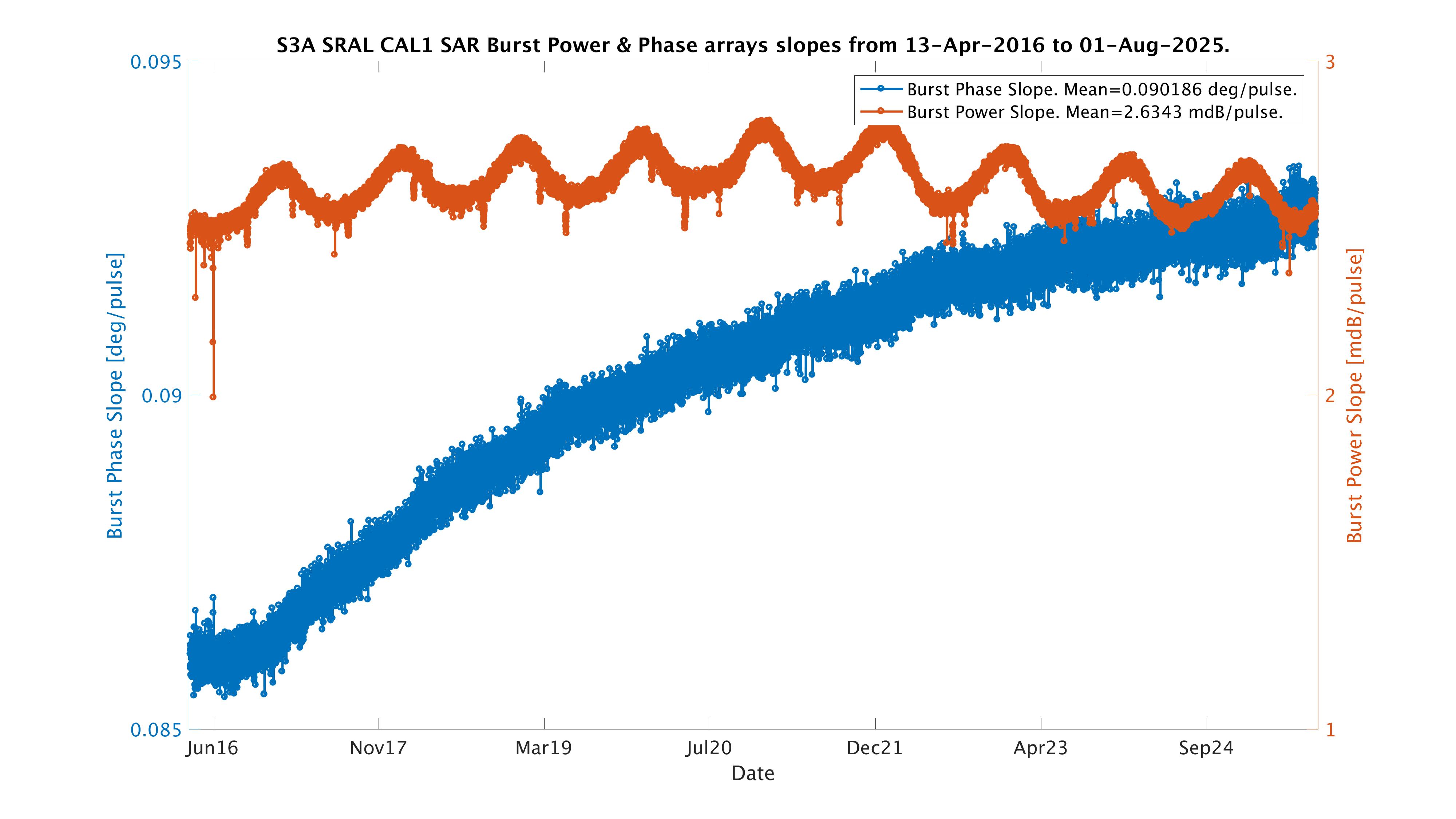 S3A burst arrays slopes