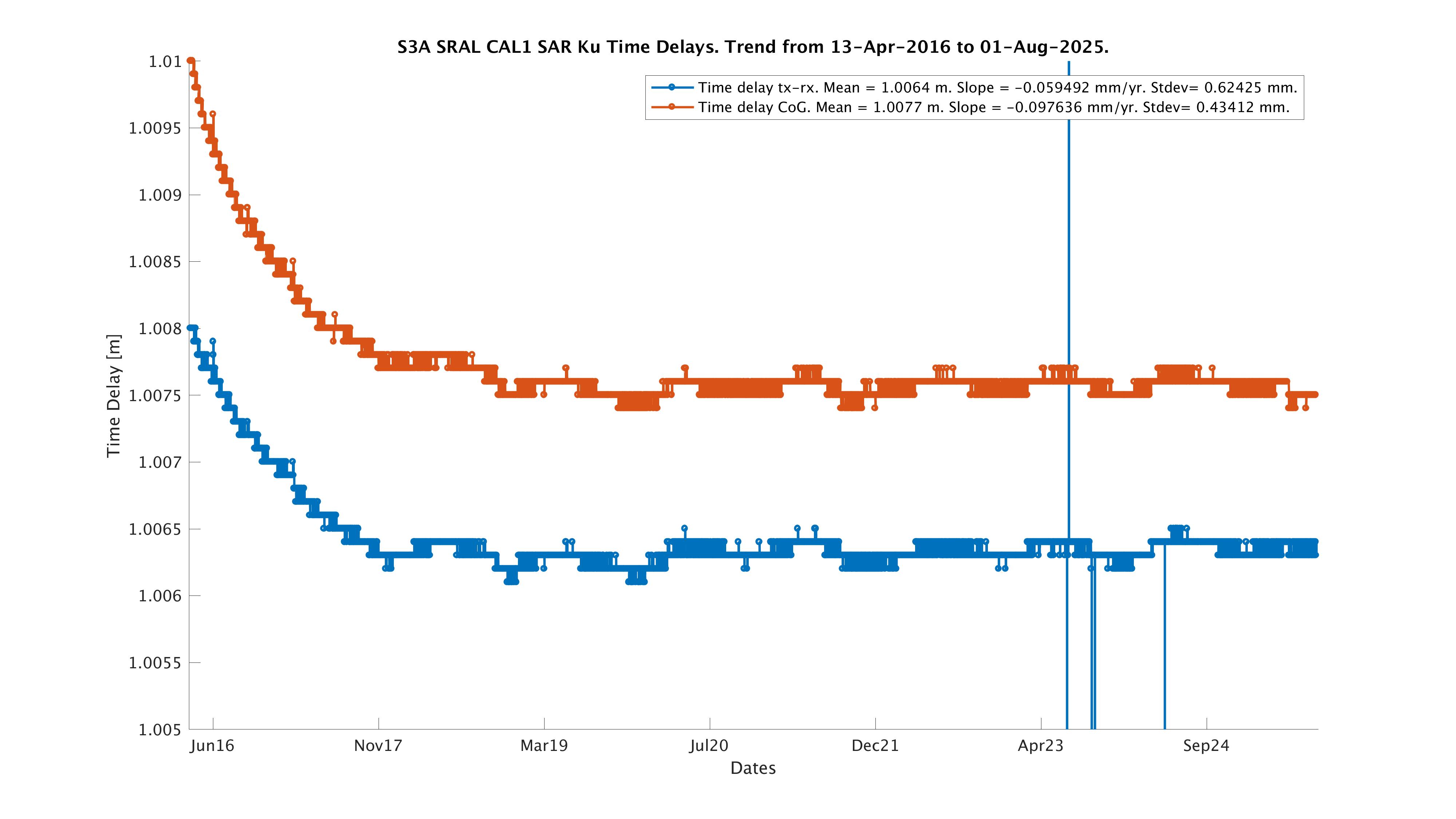 S3A time delay