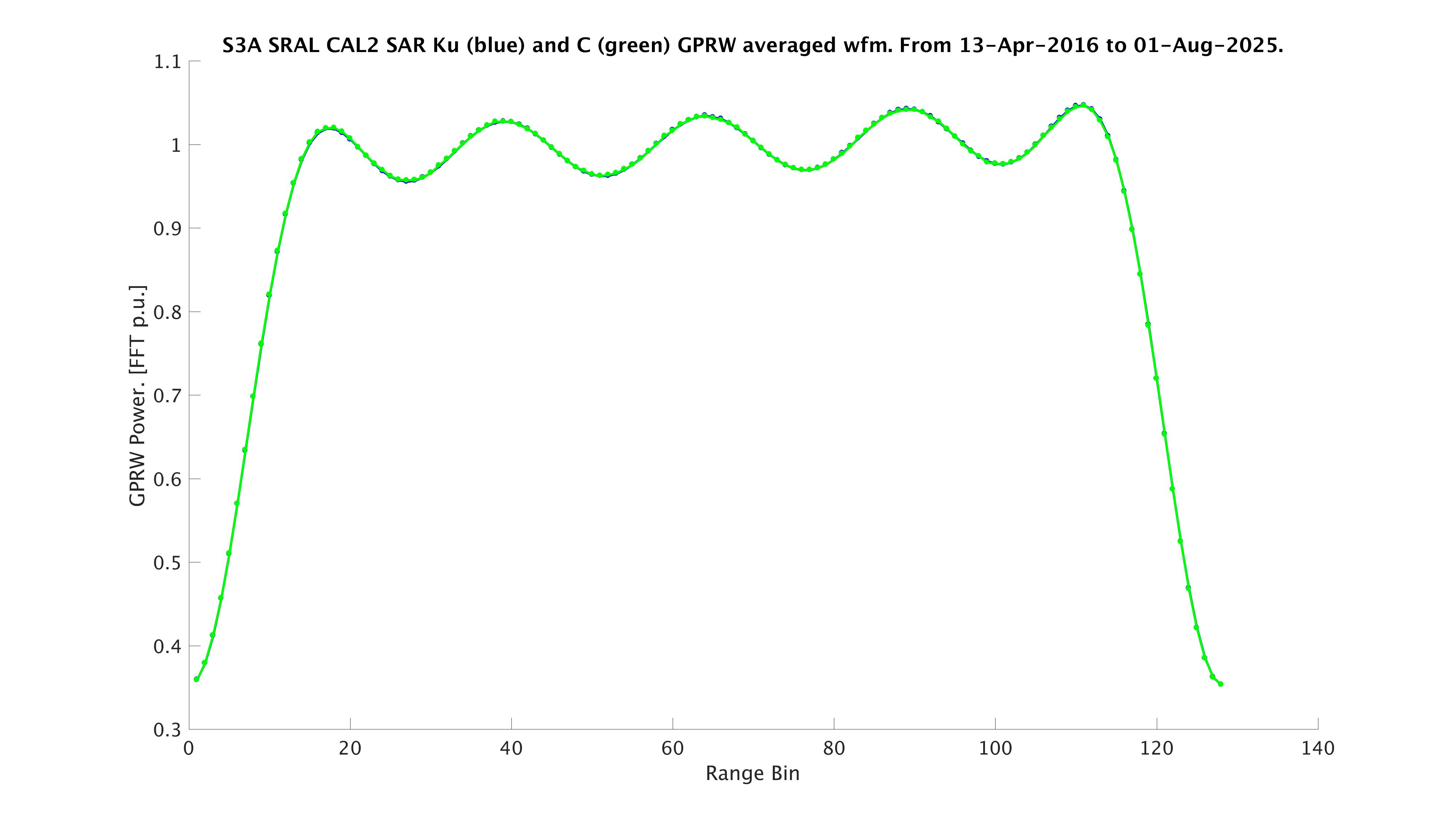 S3A waveforms