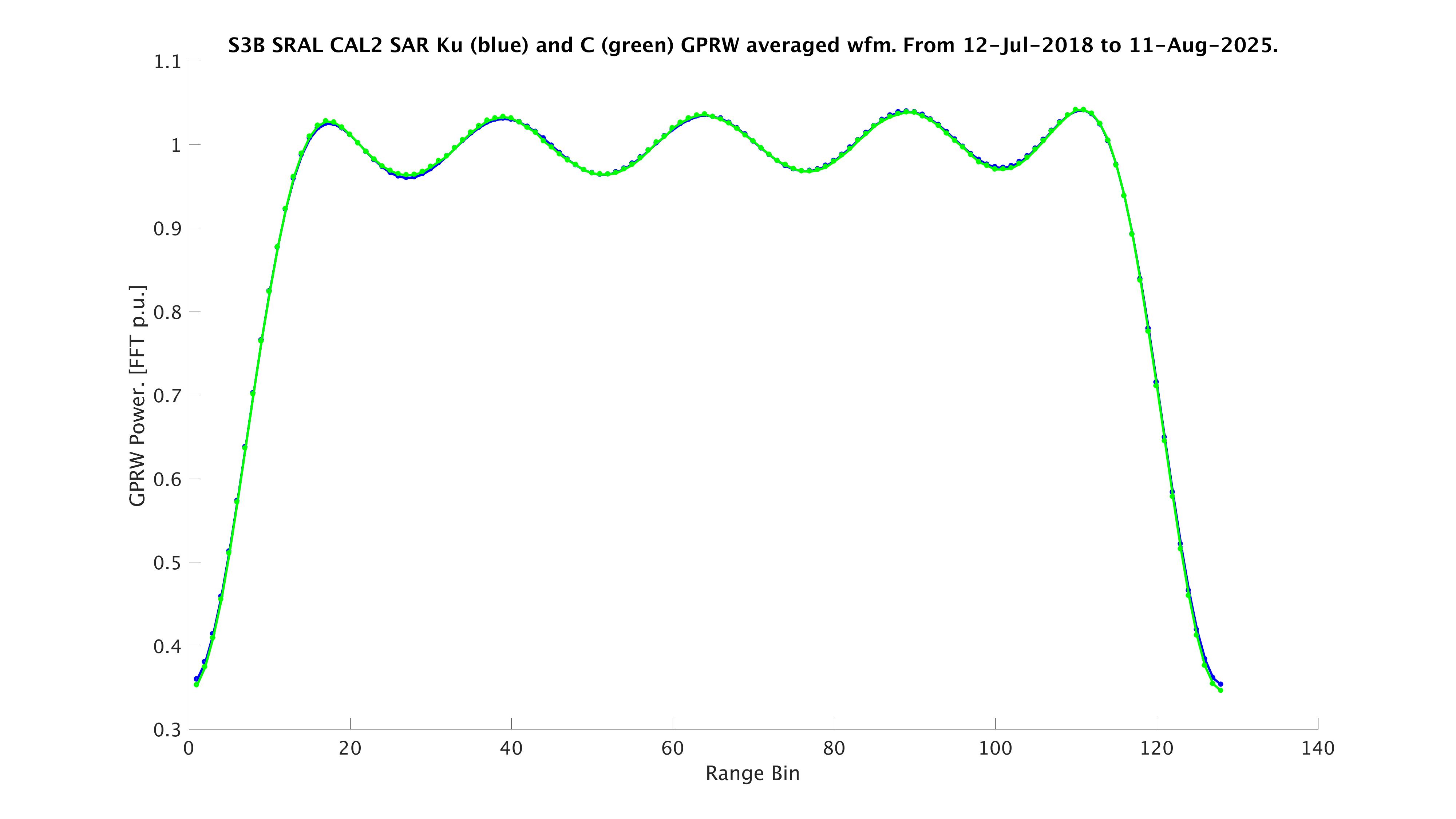 S3B waveforms