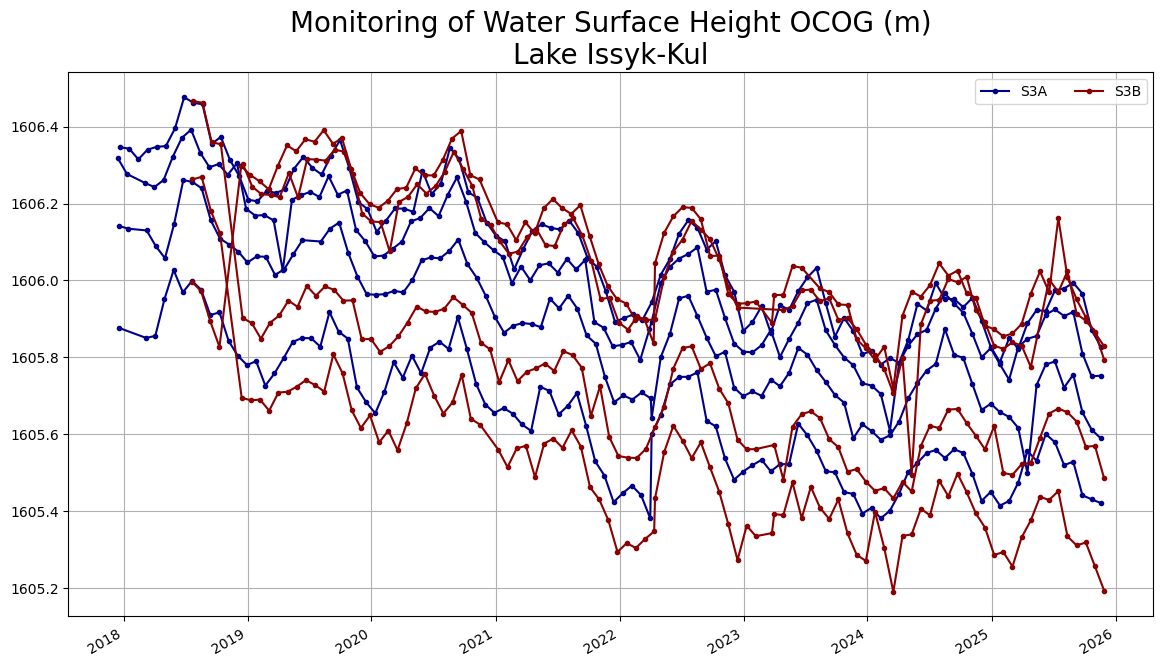 Monitoring water surface height