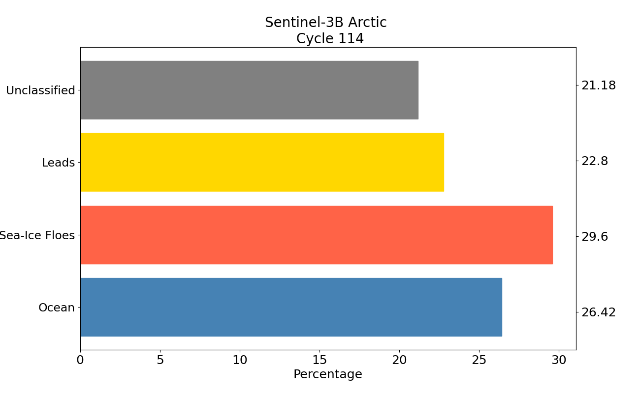 S3B arctic