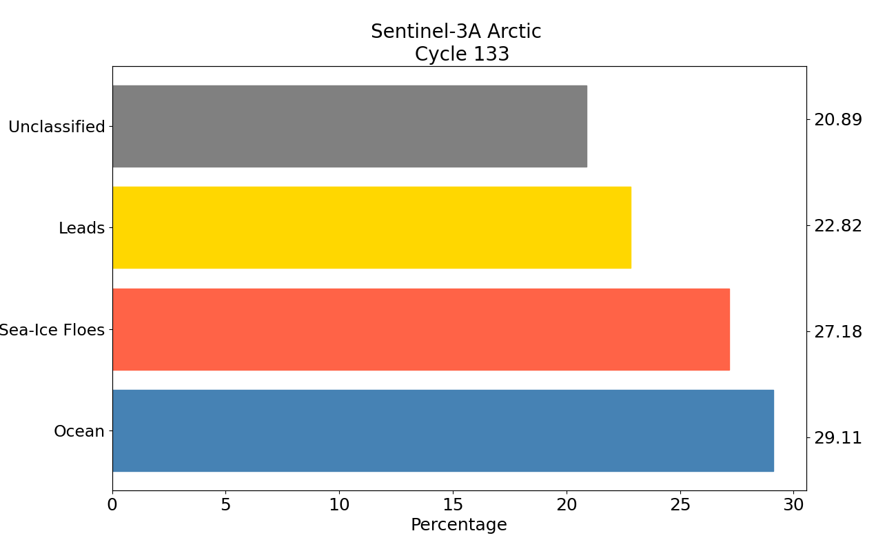 S3A arctic