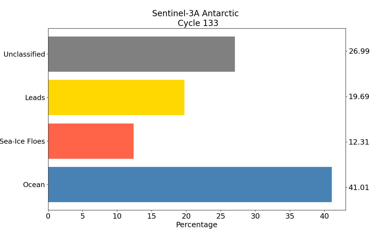 S3A antarctic