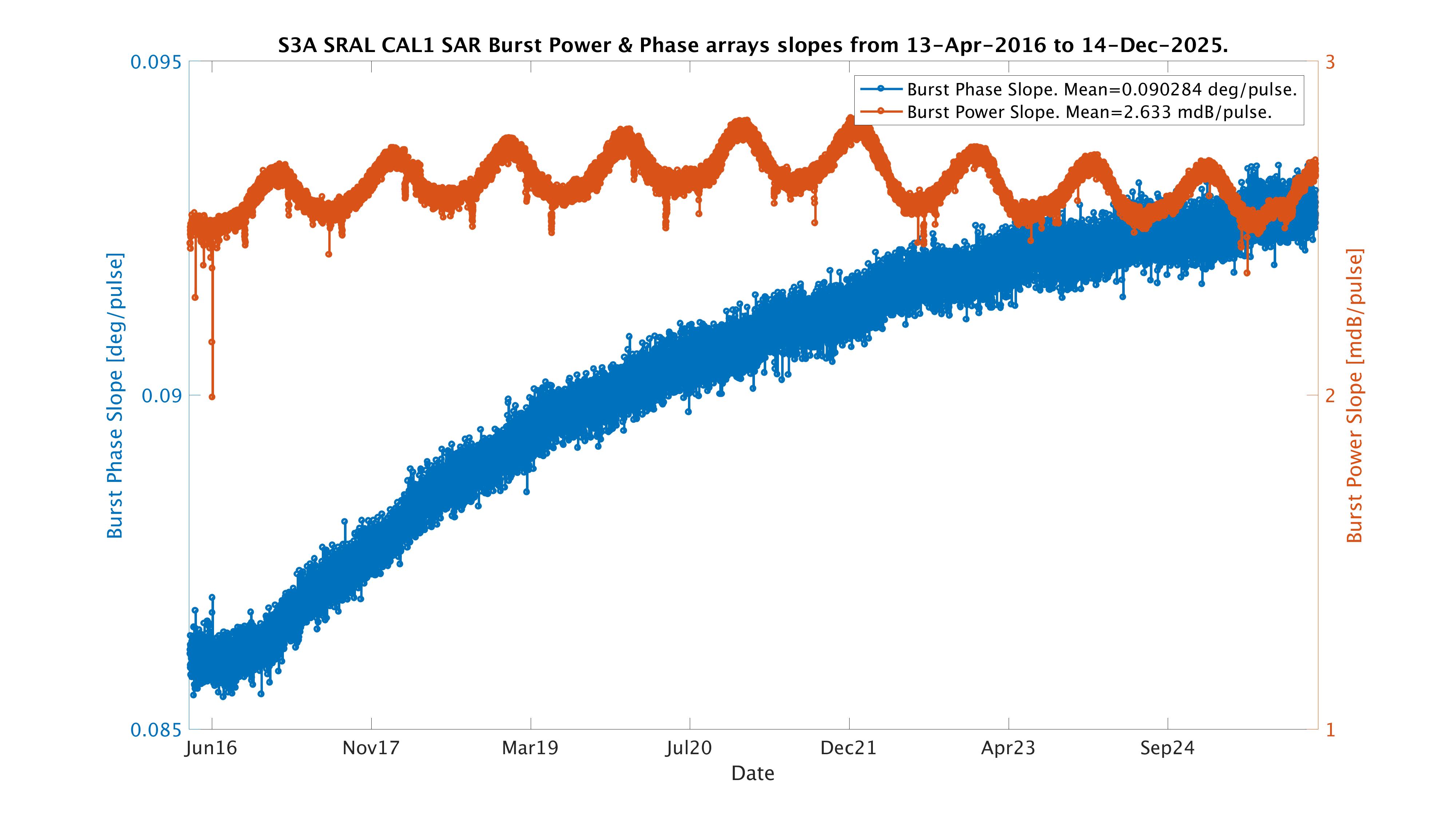 S3A burst arrays slopes